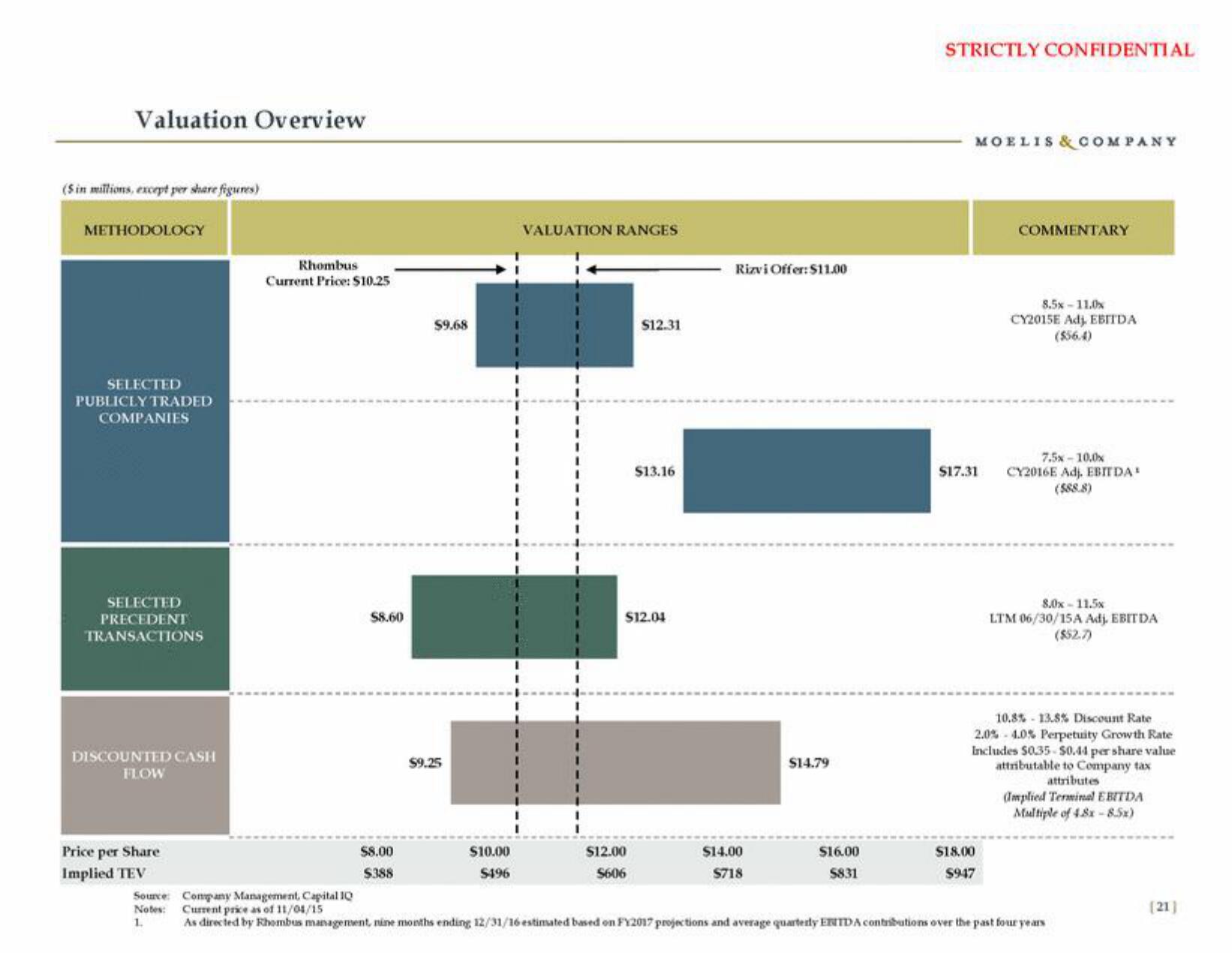 Moelis & Company Investment Banking Pitch Book slide image #22