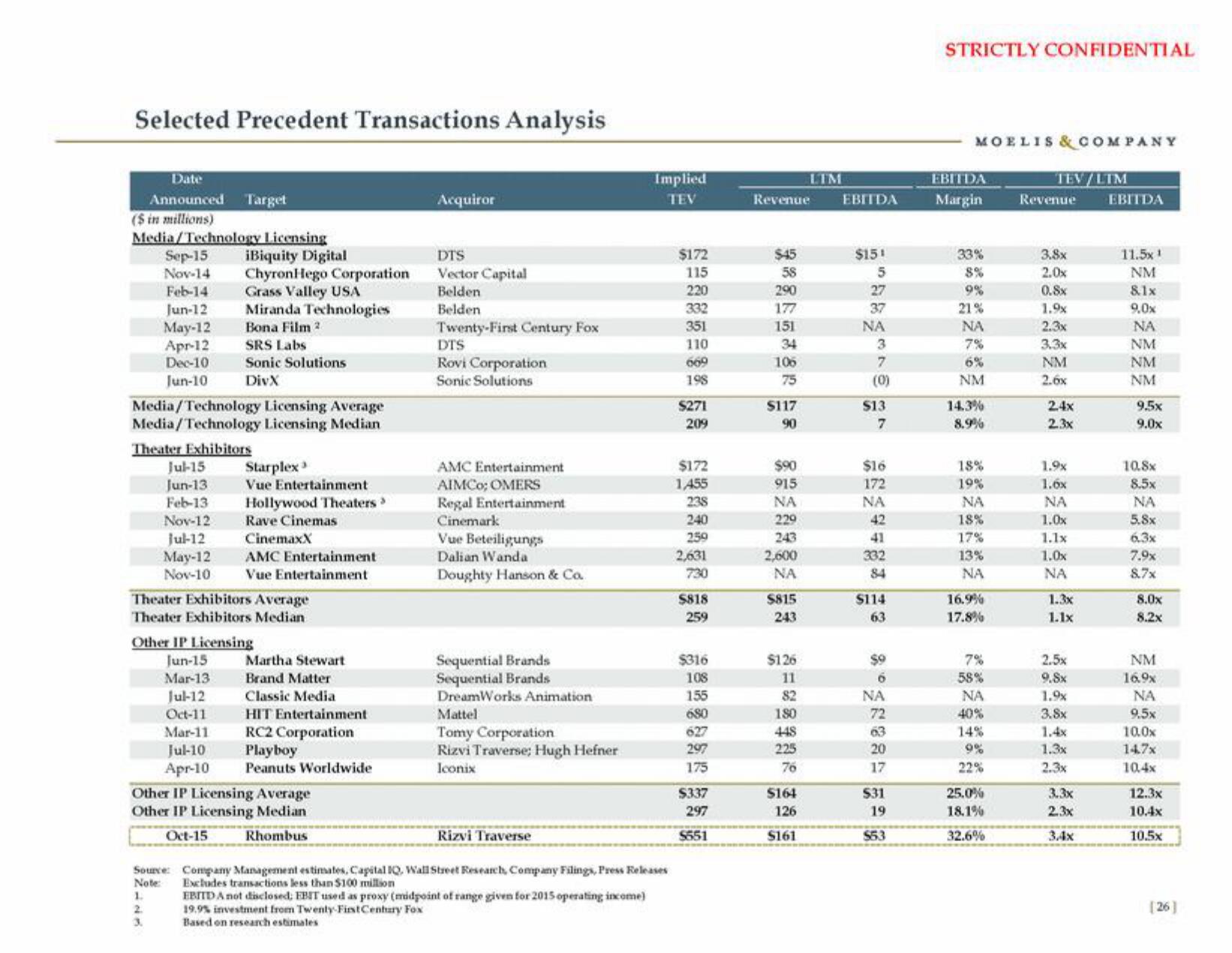 Moelis & Company Investment Banking Pitch Book slide image #27