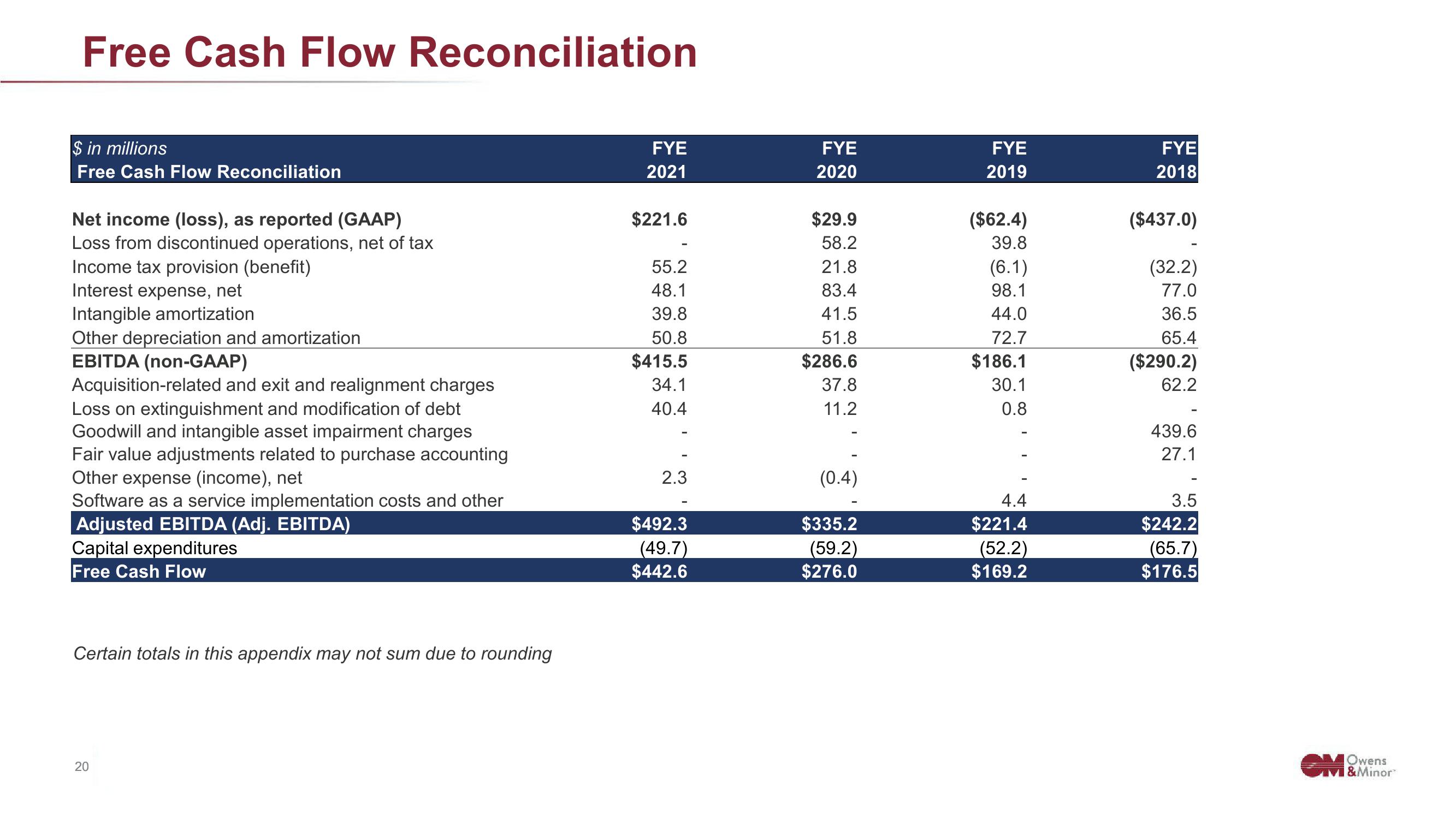 Owens&Minor Investor Conference Presentation Deck slide image #20