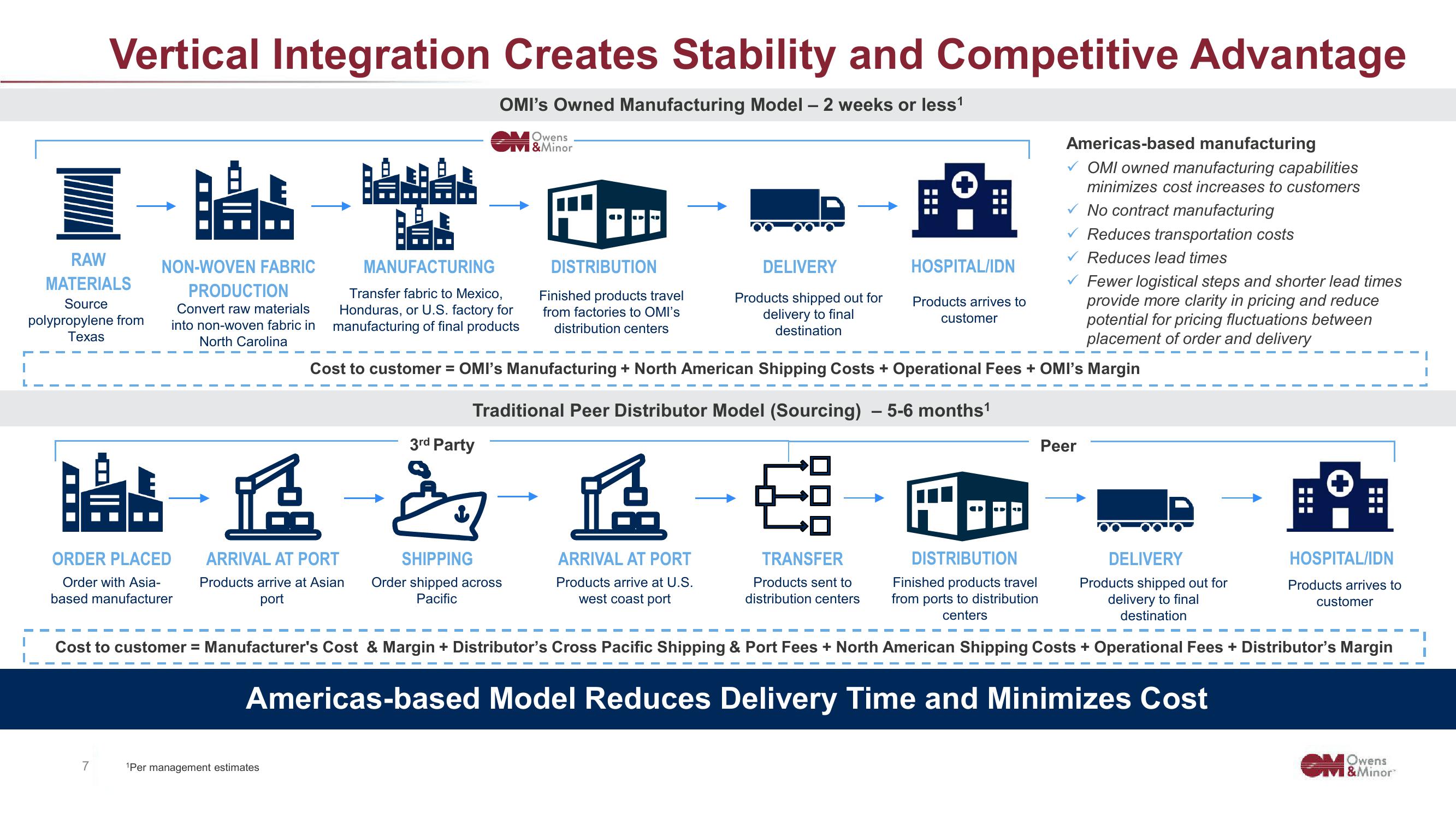 Owens&Minor Investor Conference Presentation Deck slide image #7