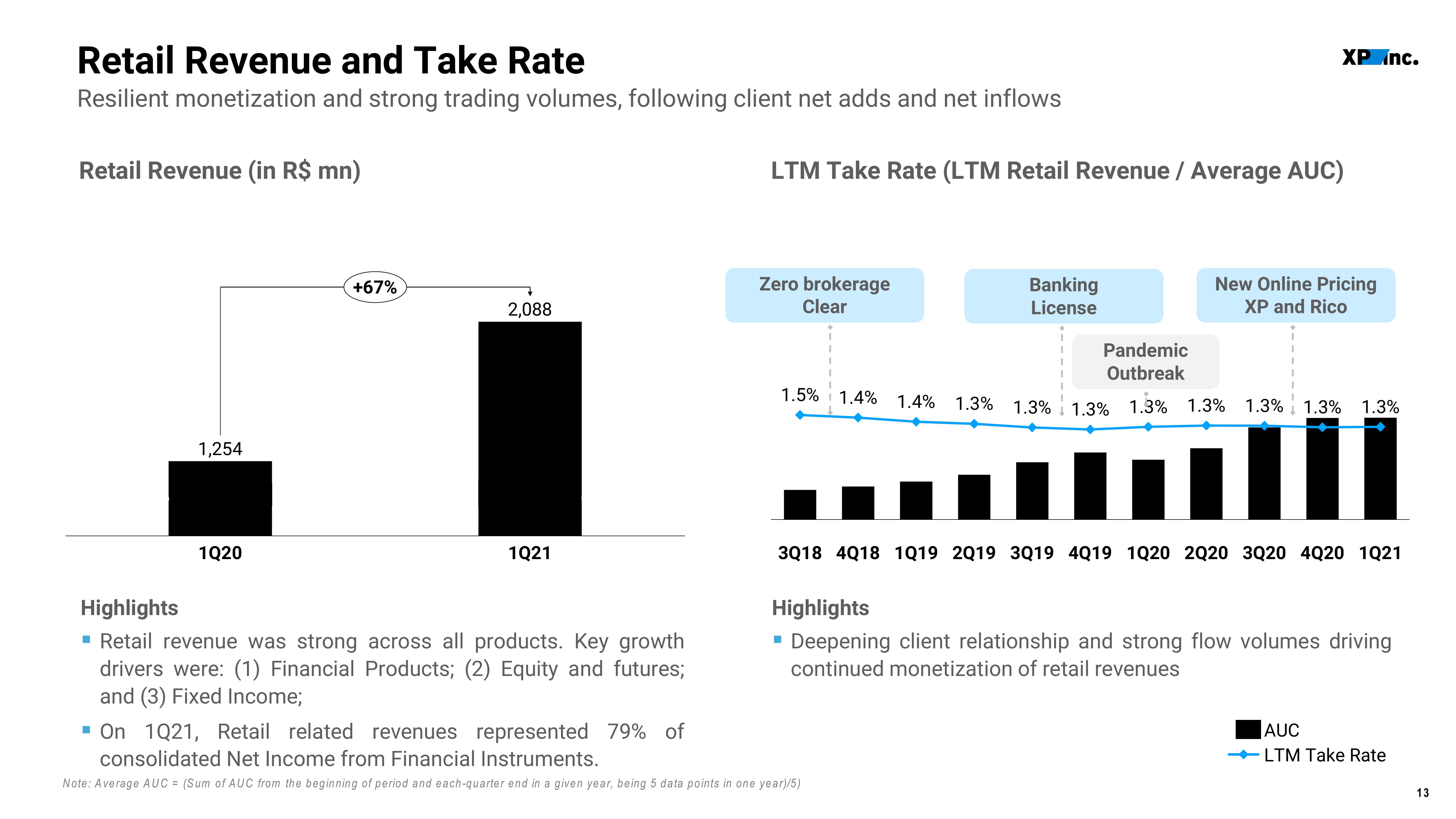 XP Inc Results Presentation Deck slide image #13
