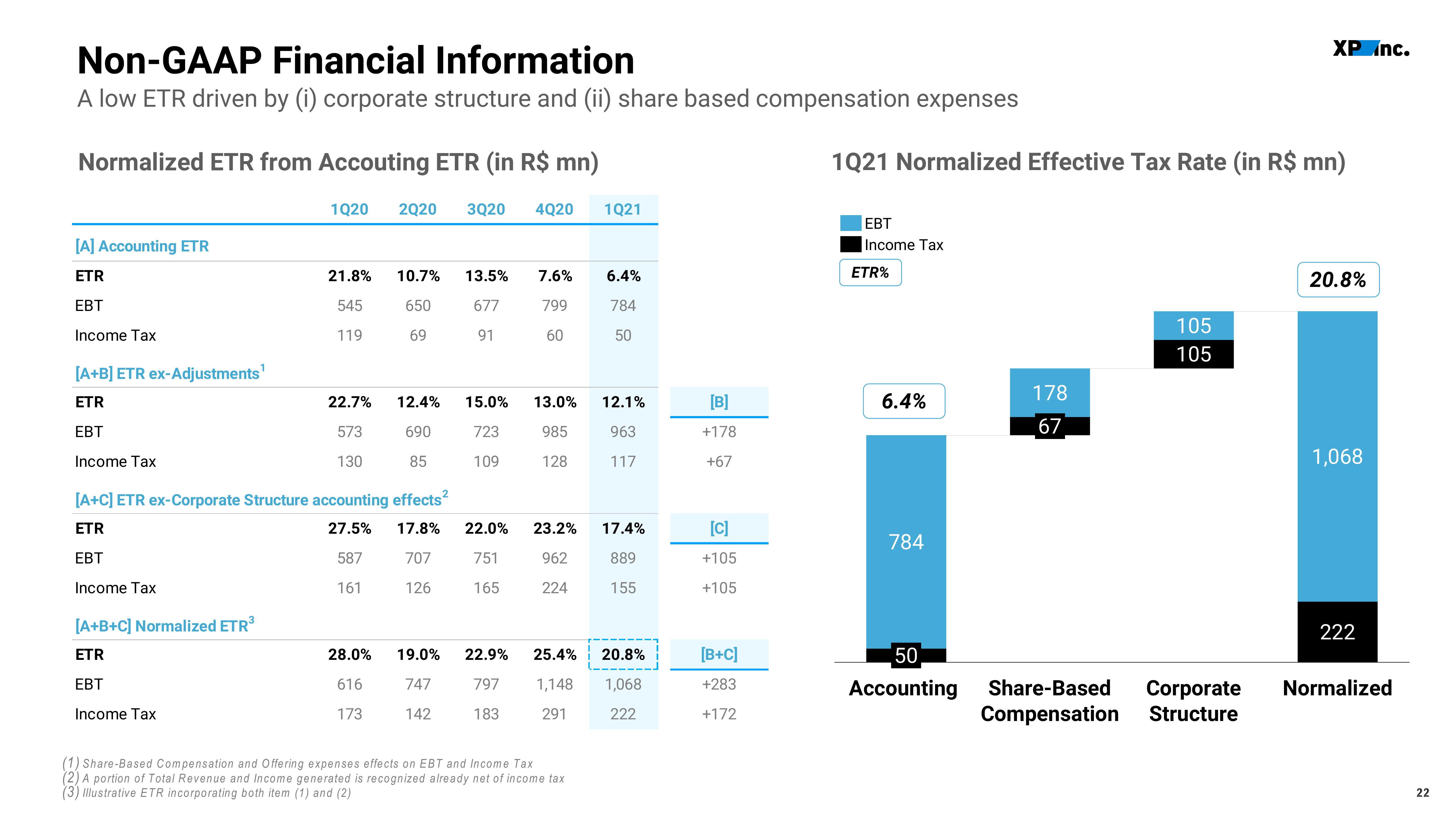 XP Inc Results Presentation Deck slide image #22