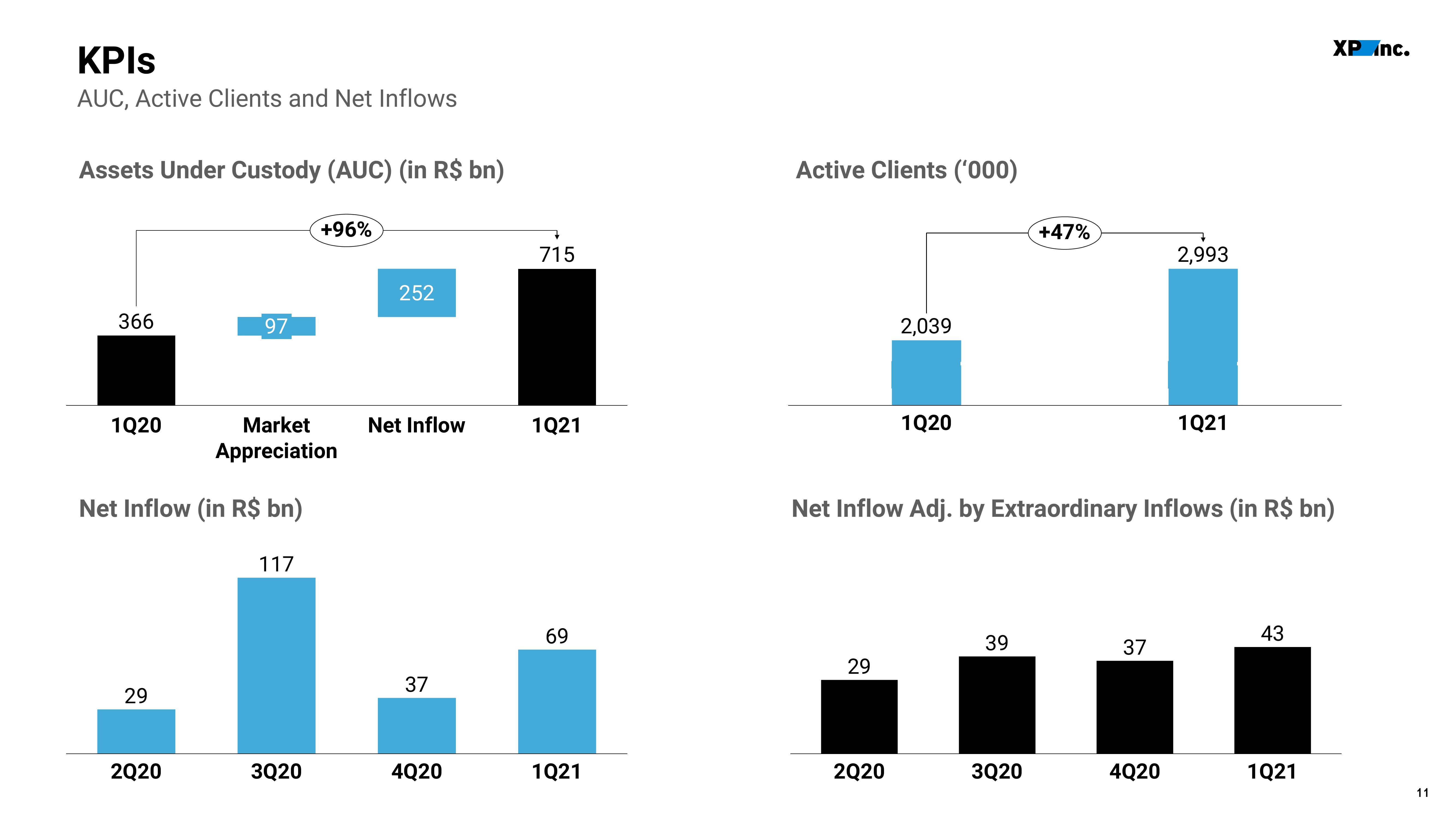 XP Inc Results Presentation Deck slide image #11