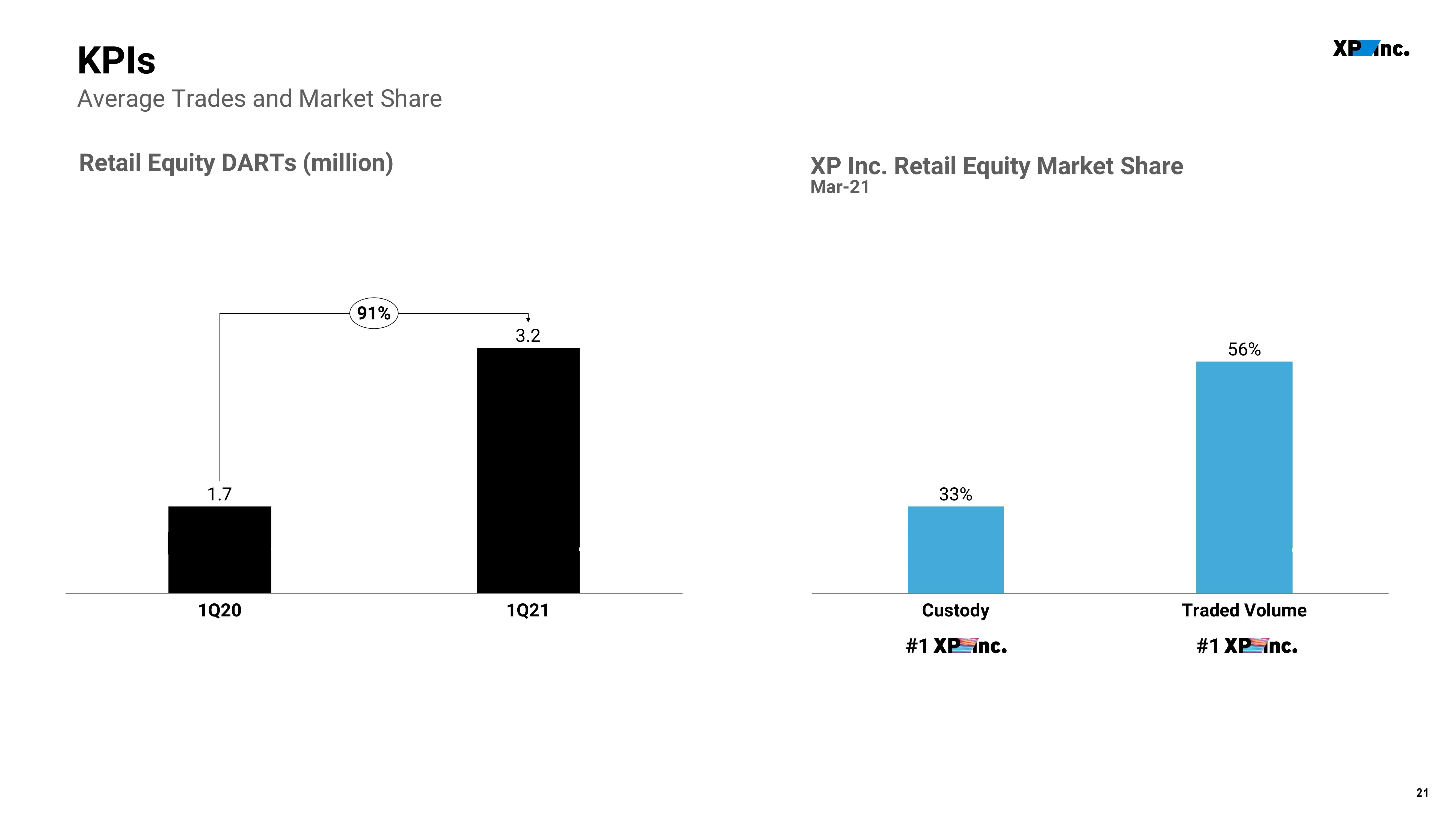 XP Inc Results Presentation Deck slide image #21