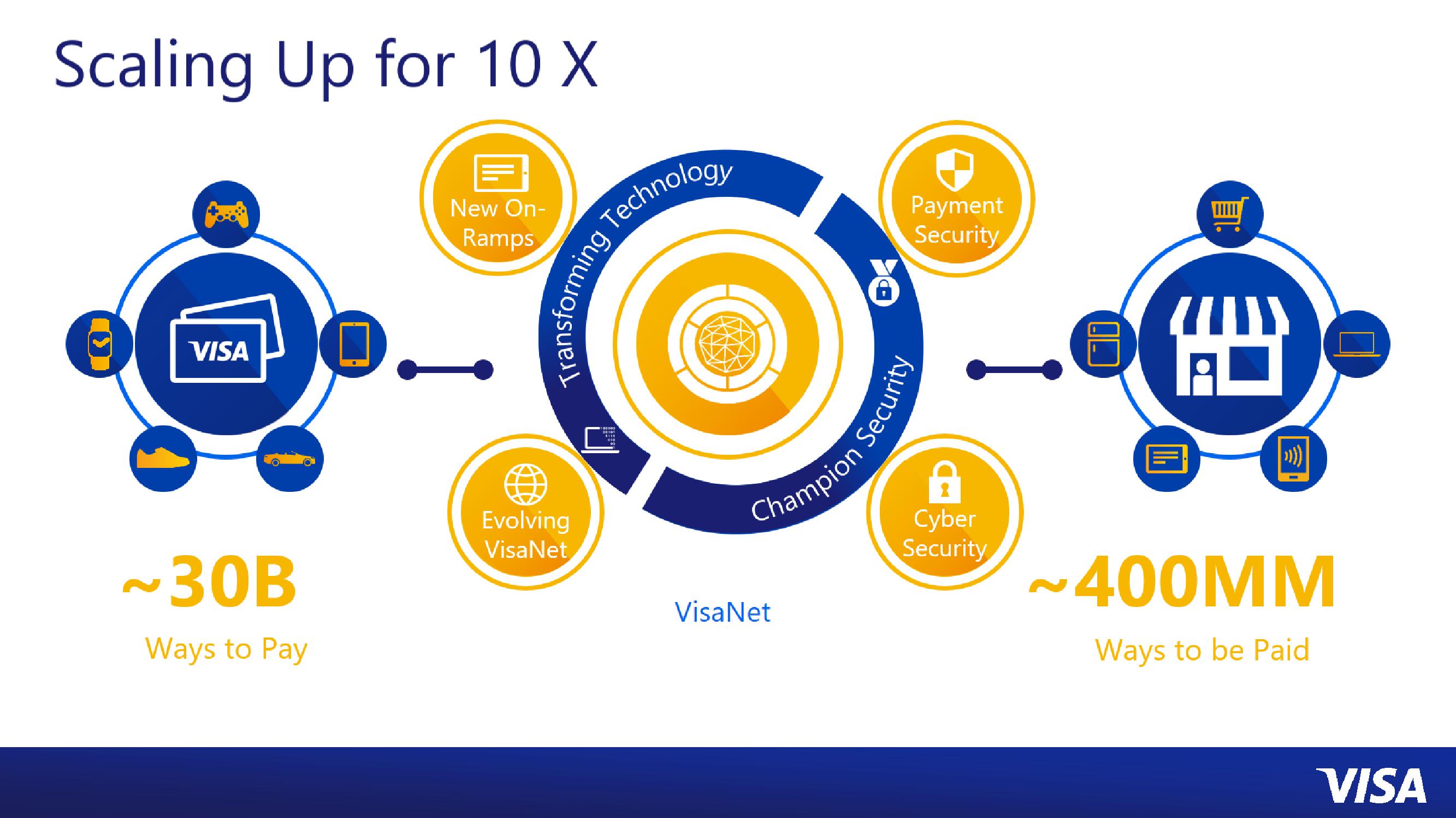 Technology at Visa slide image #16