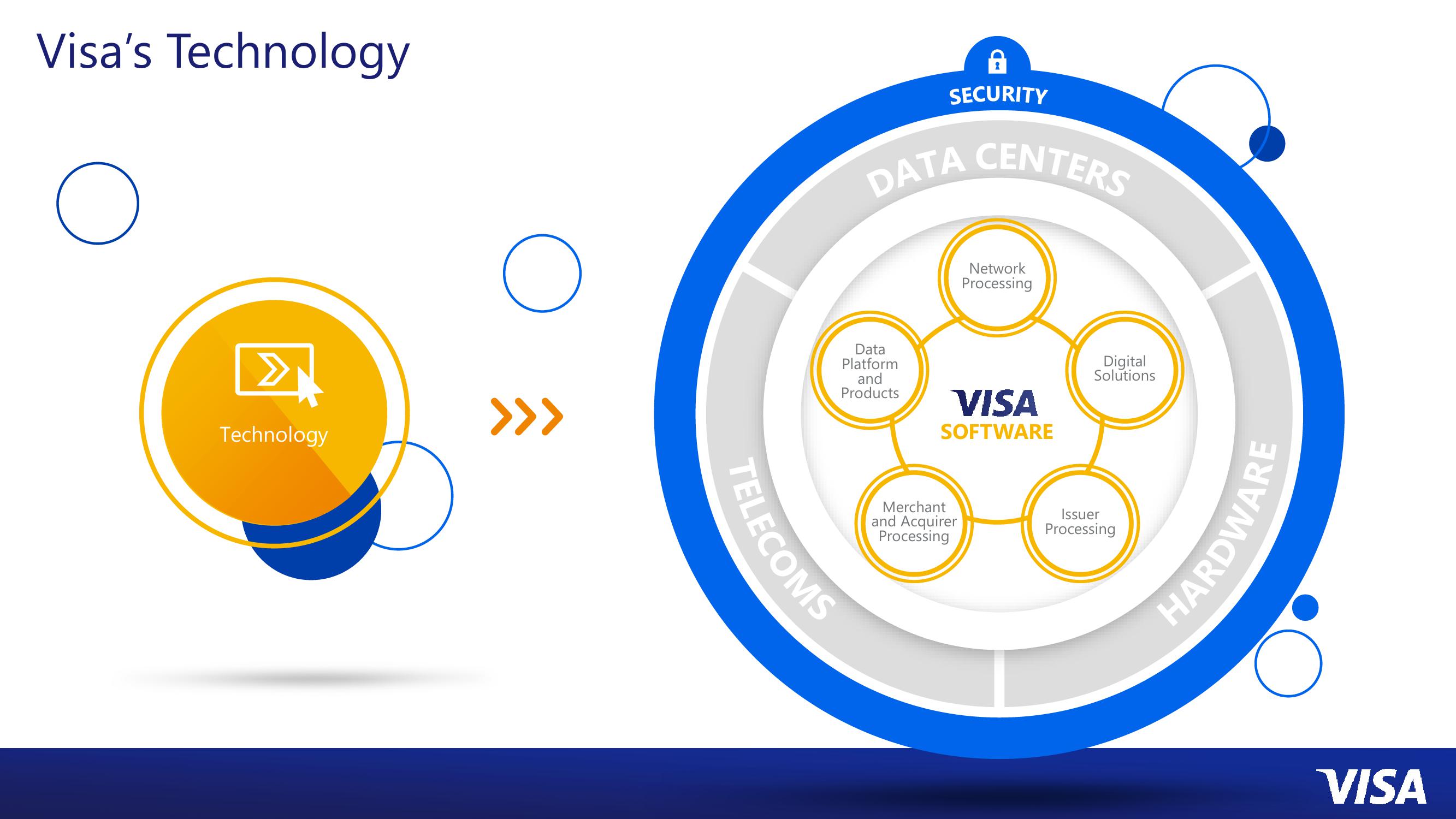 Technology at Visa slide image #6