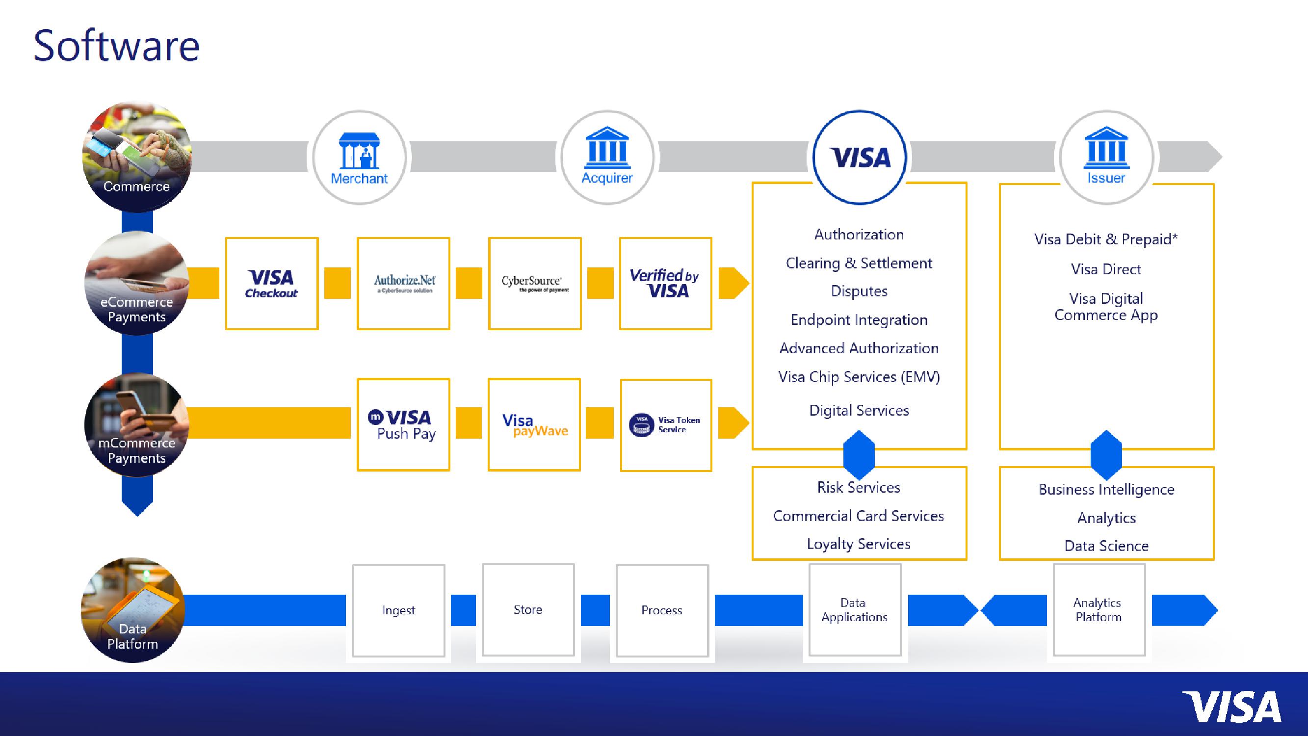 Technology at Visa slide image #7