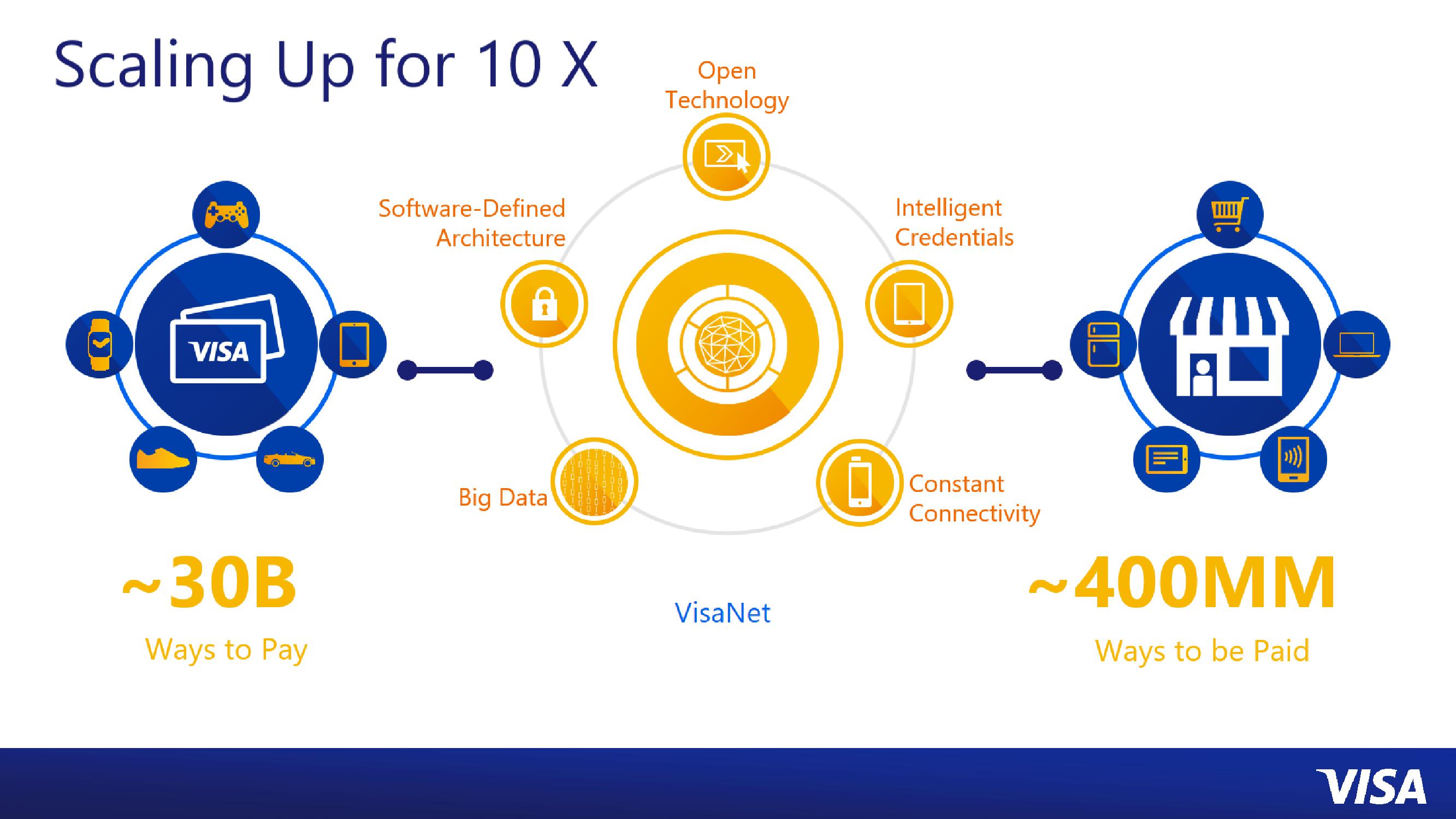 Technology at Visa slide image #15