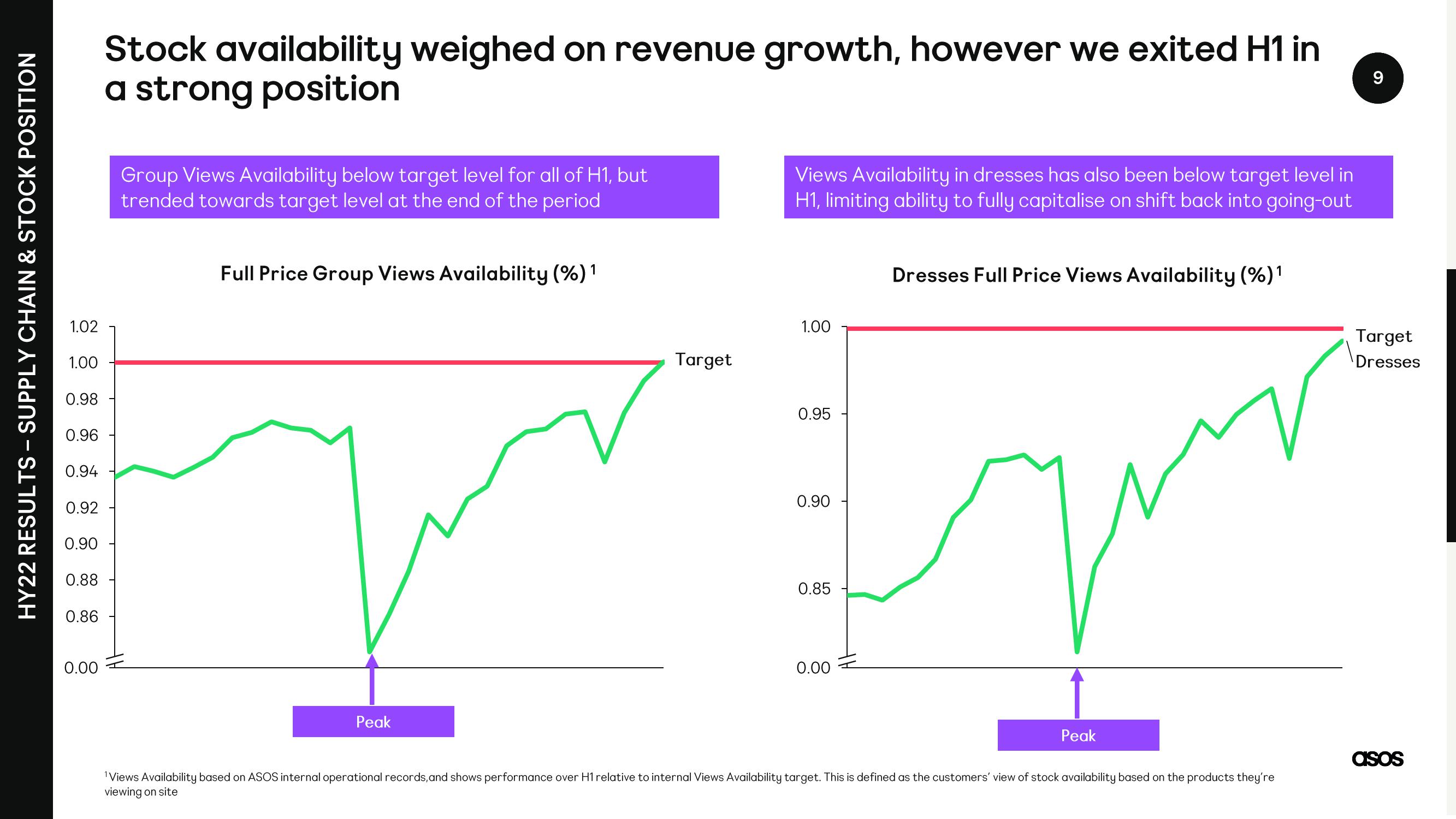 Asos Results Presentation Deck slide image #9