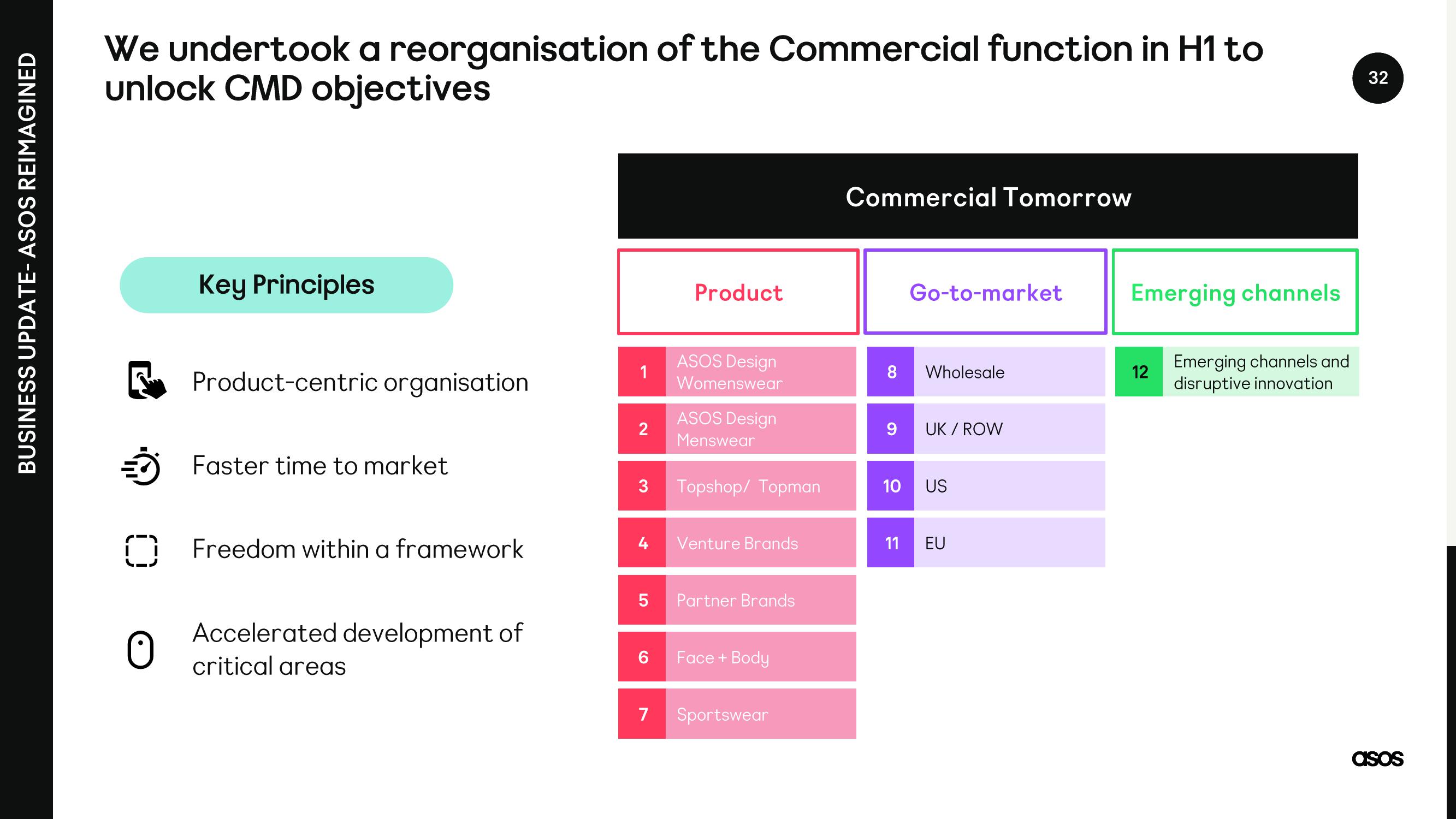 Asos Results Presentation Deck slide image #31