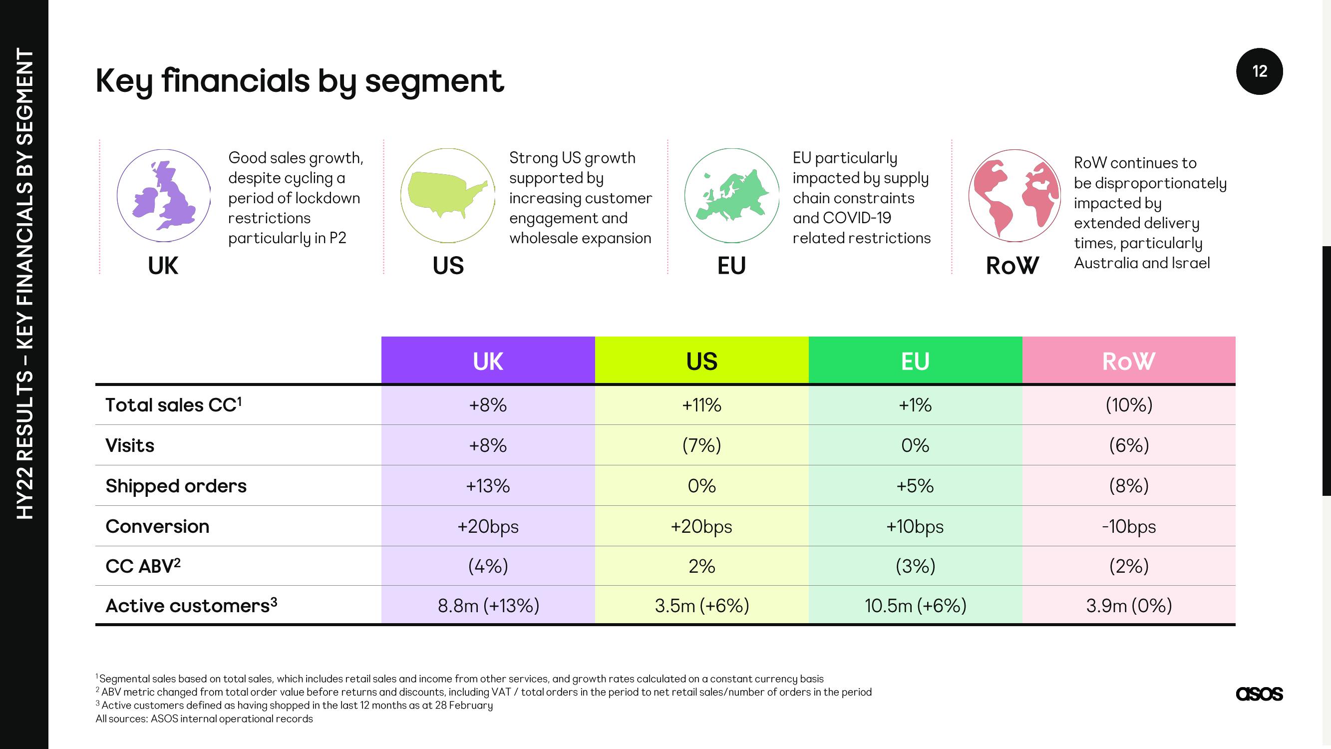 Asos Results Presentation Deck slide image #12