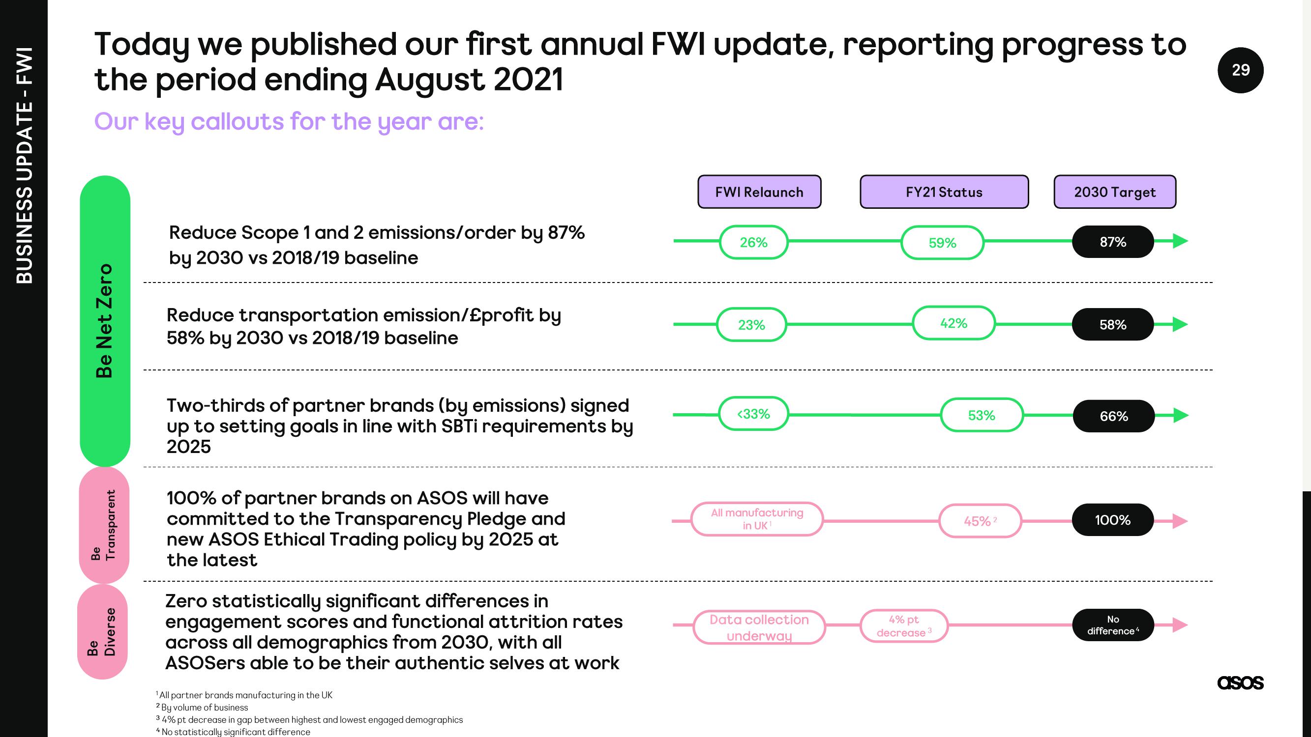 Asos Results Presentation Deck slide image #29