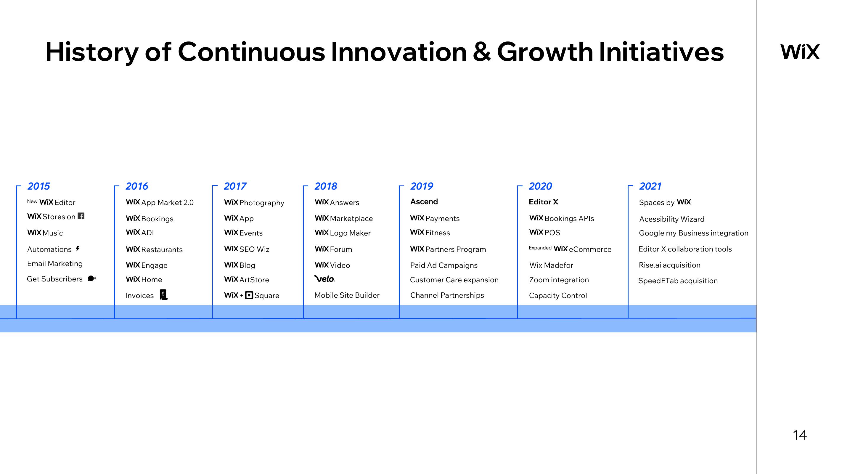 Wix Results Presentation Deck slide image #14