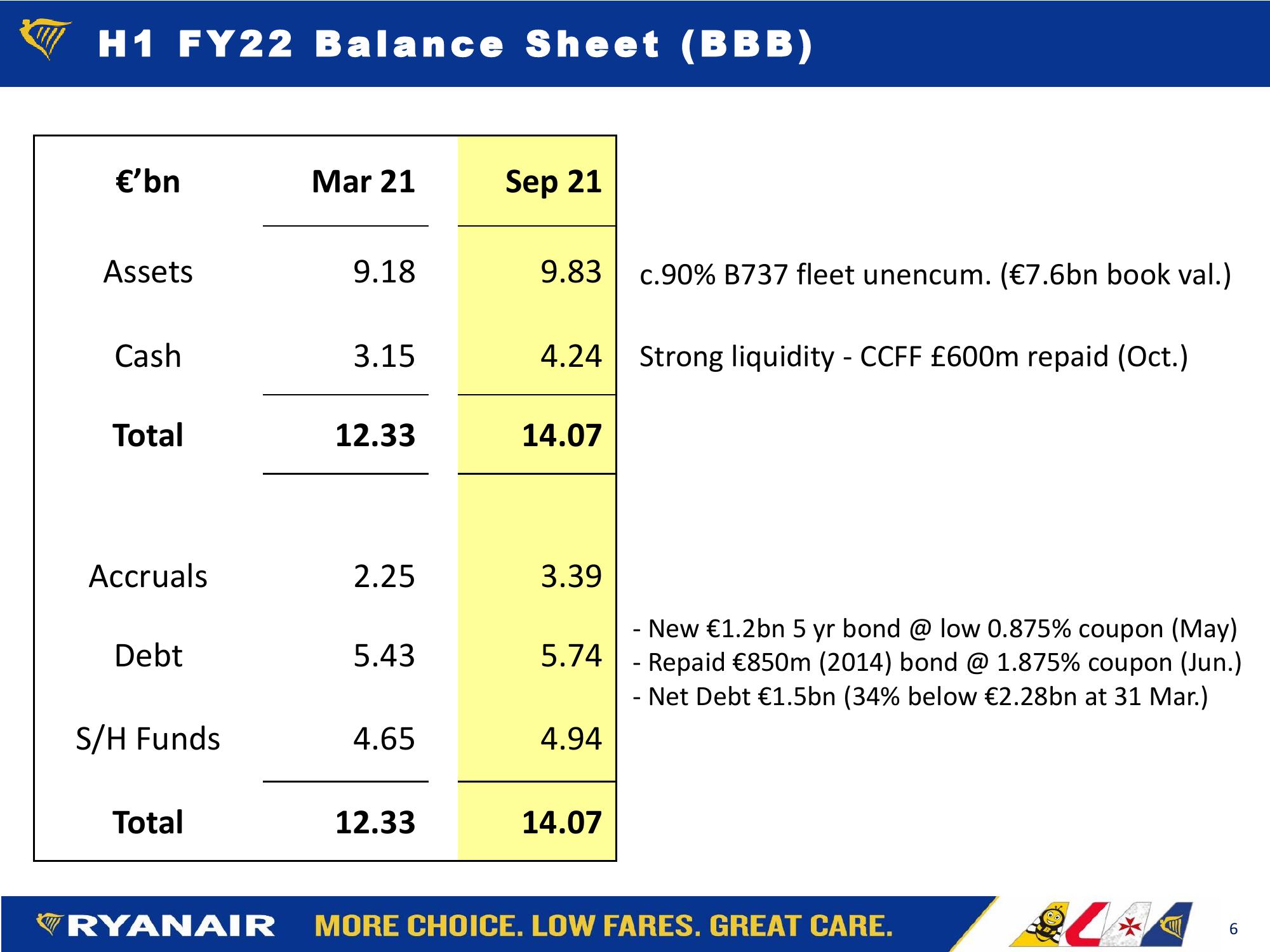 FY22 H1 Results slide image #6