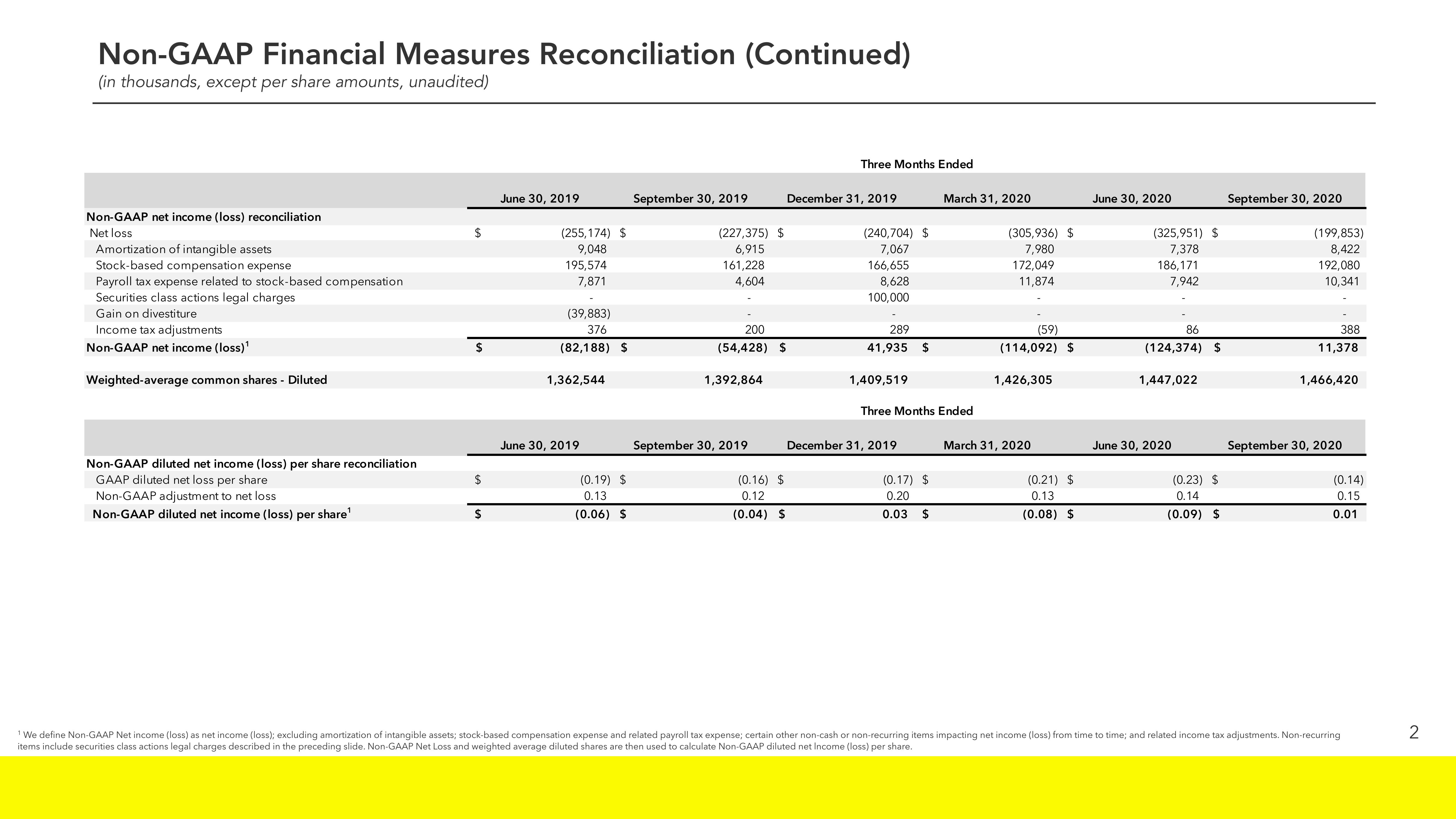 Snap Inc Results Presentation Deck slide image #18