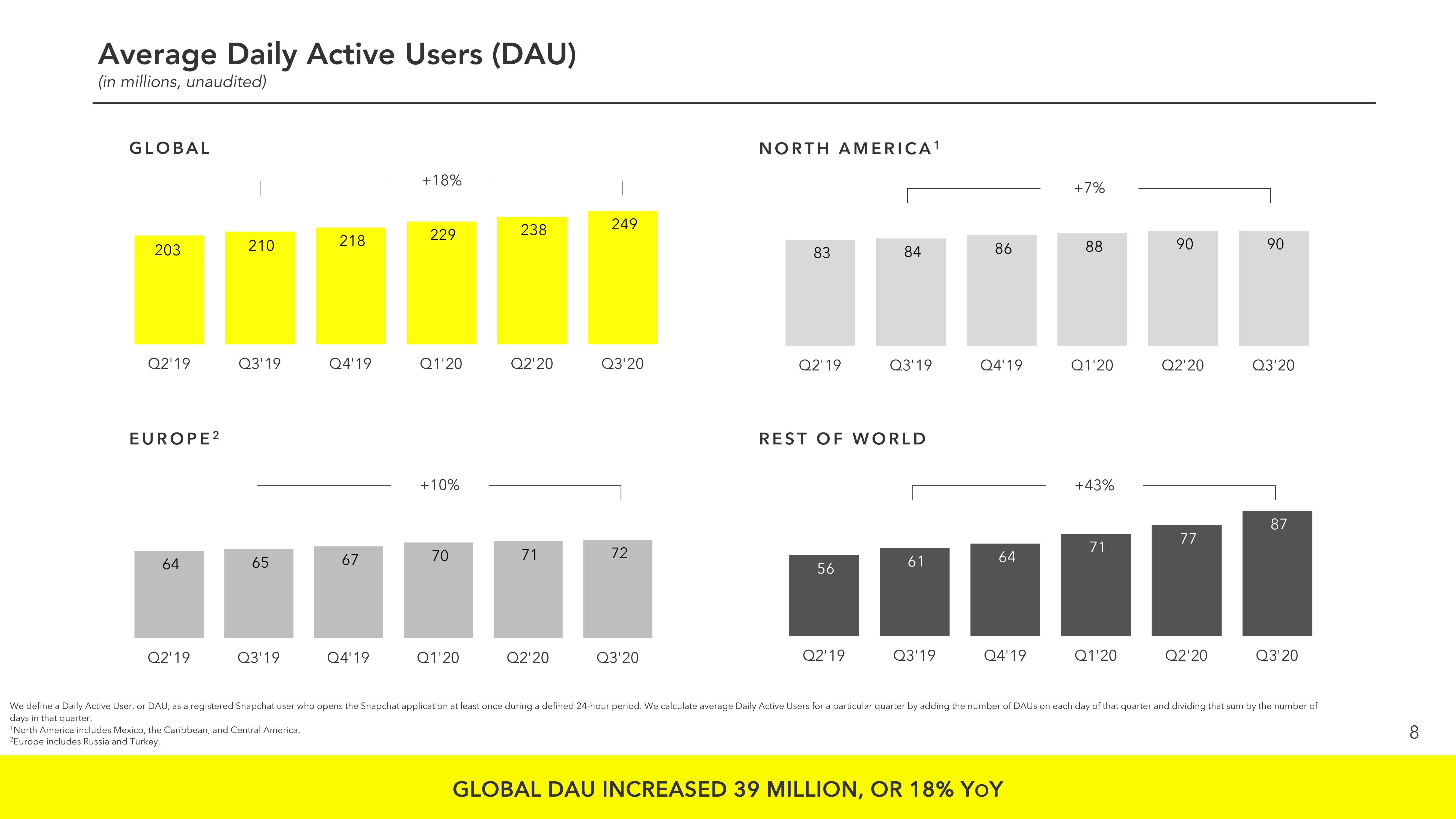 Snap Inc Results Presentation Deck slide image #8