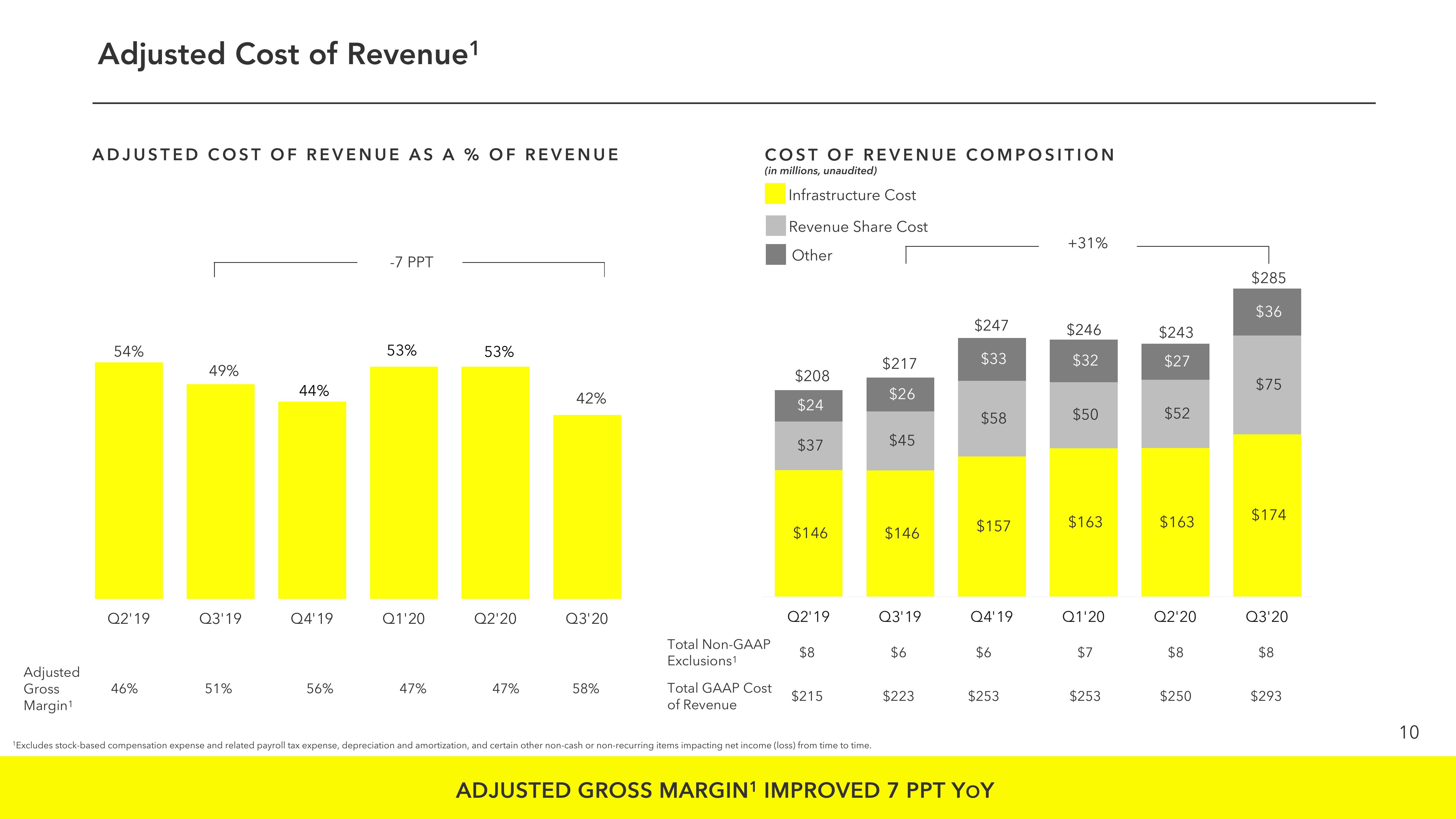 Snap Inc Results Presentation Deck slide image #10