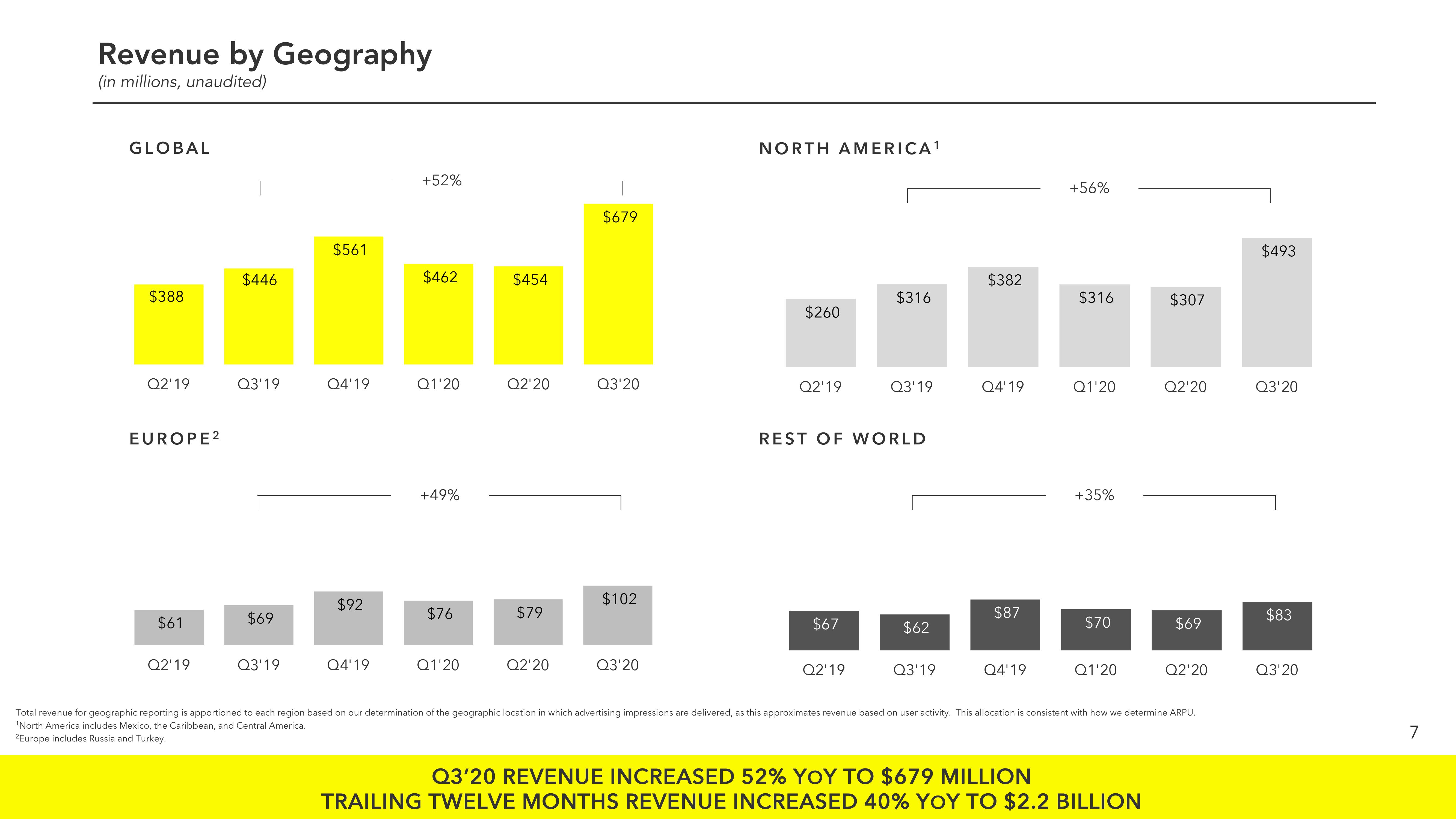 Snap Inc Results Presentation Deck slide image #7