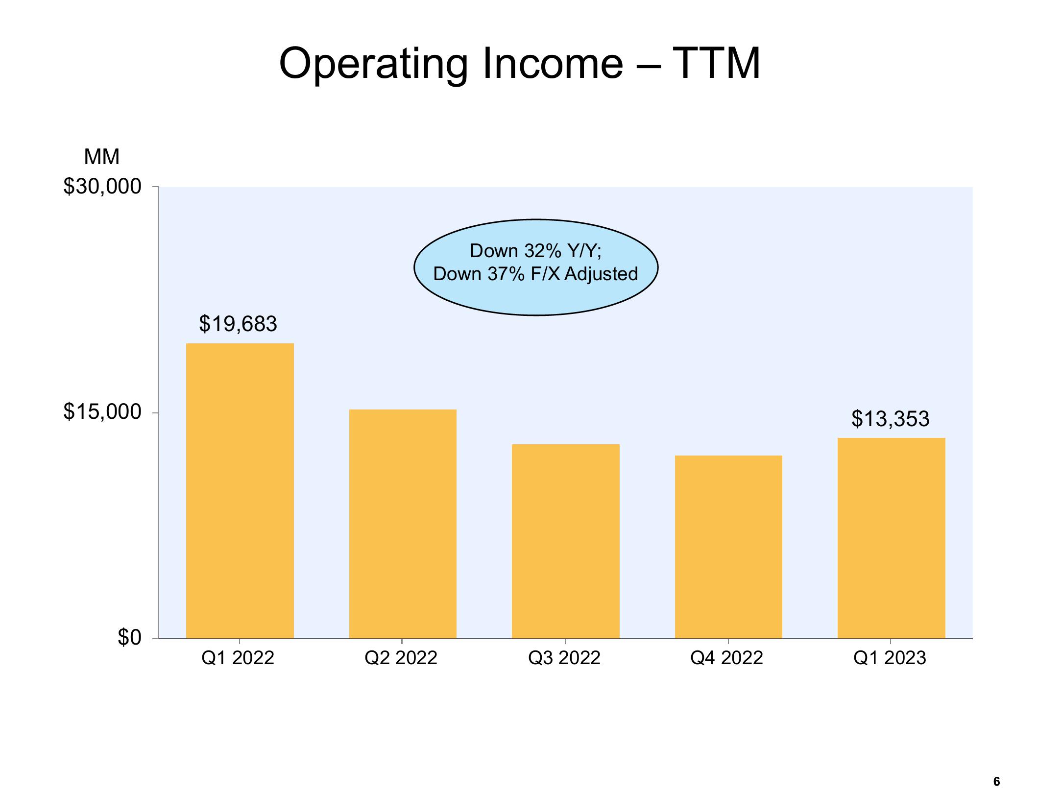 Amazon Results Presentation Deck slide image #6