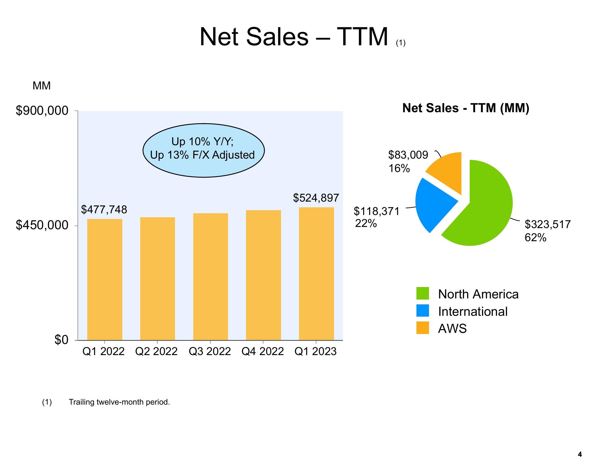 Amazon Results Presentation Deck slide image #4