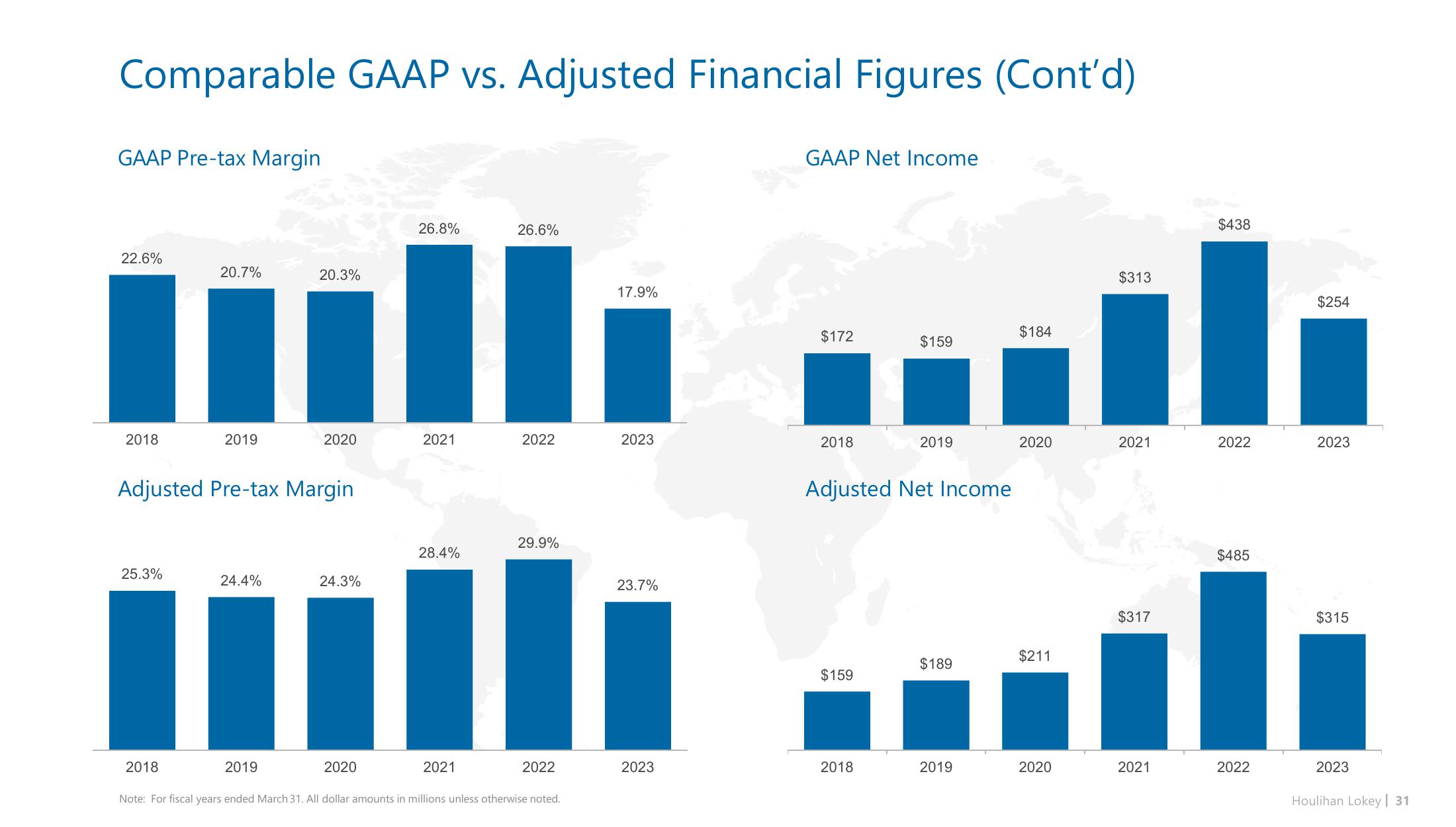 Houlihan Lokey Investor Presentation Deck slide image #31