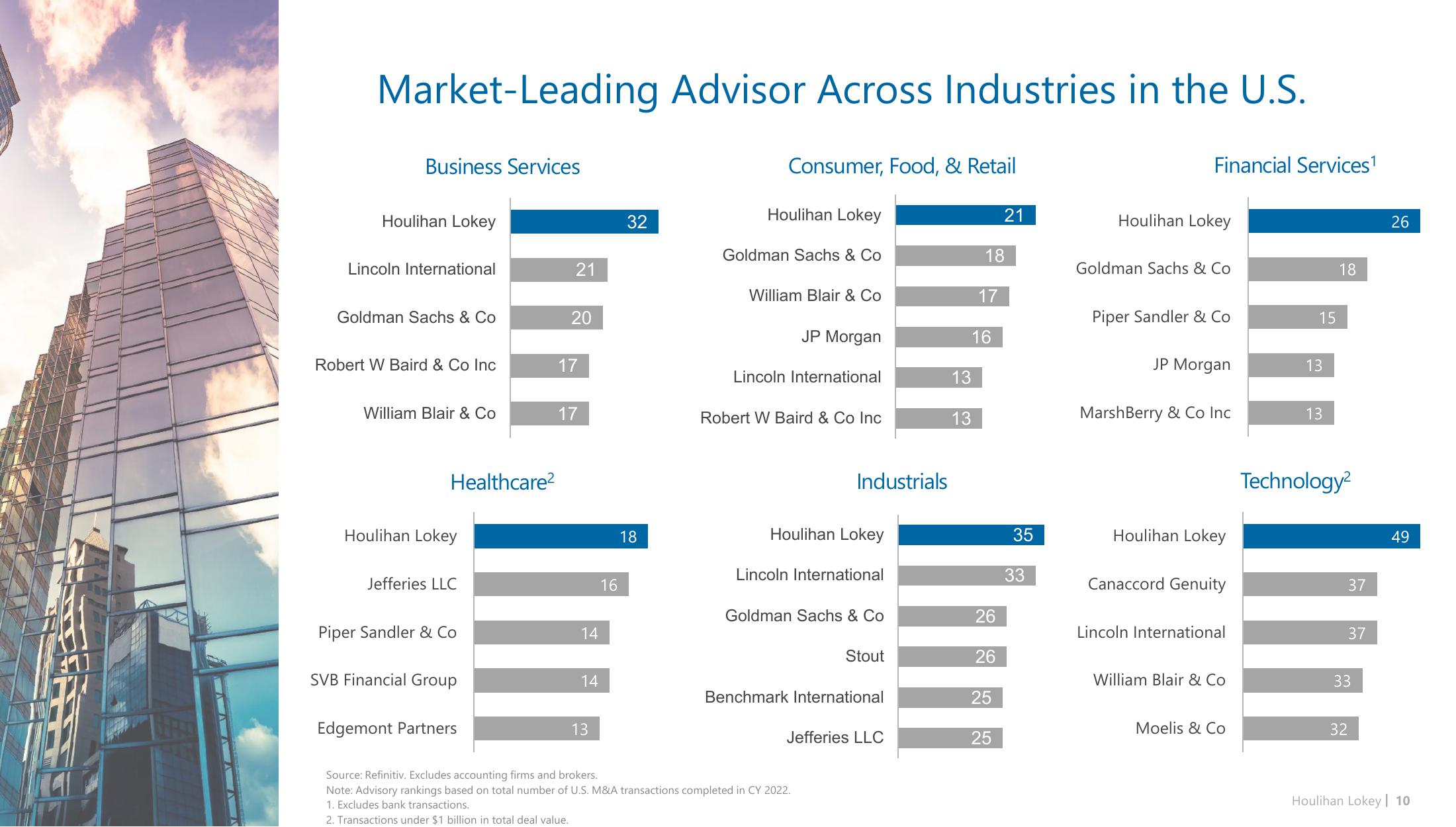 Houlihan Lokey Investor Presentation Deck slide image #10