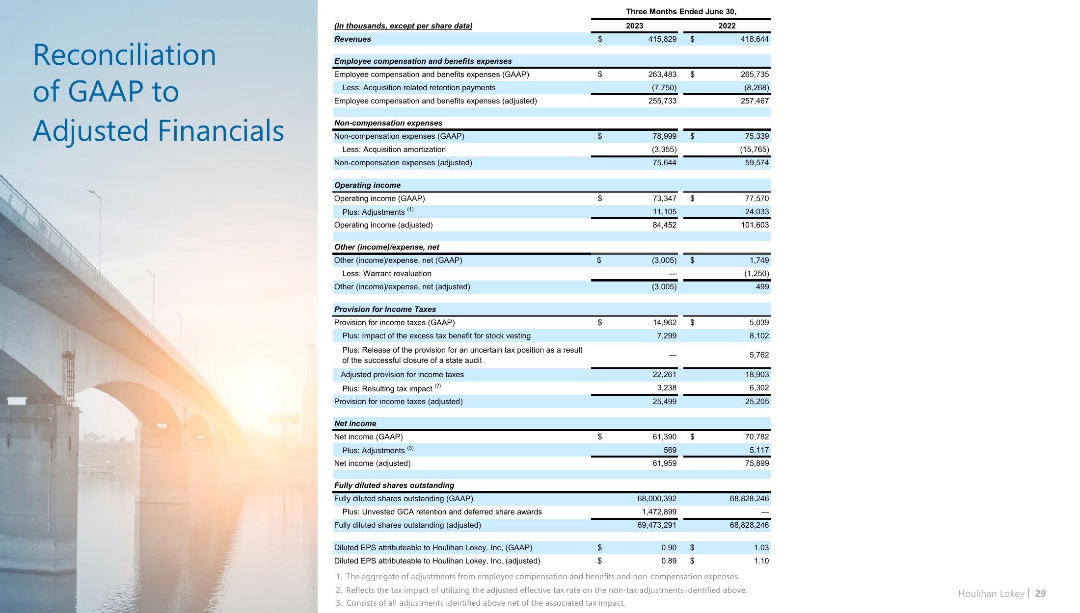 Houlihan Lokey Investor Presentation Deck slide image #29