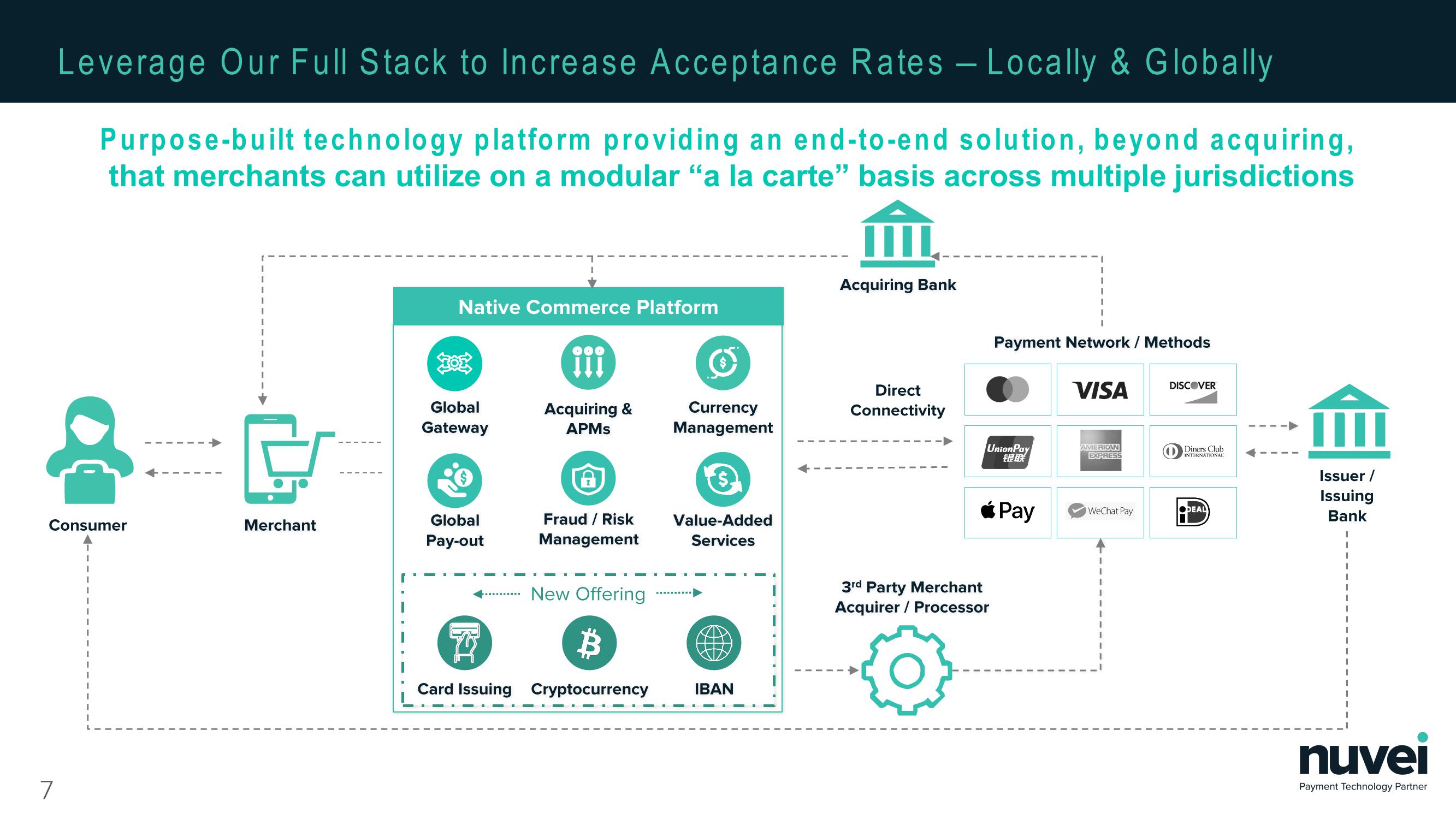 Nuvei Results Presentation Deck slide image #7