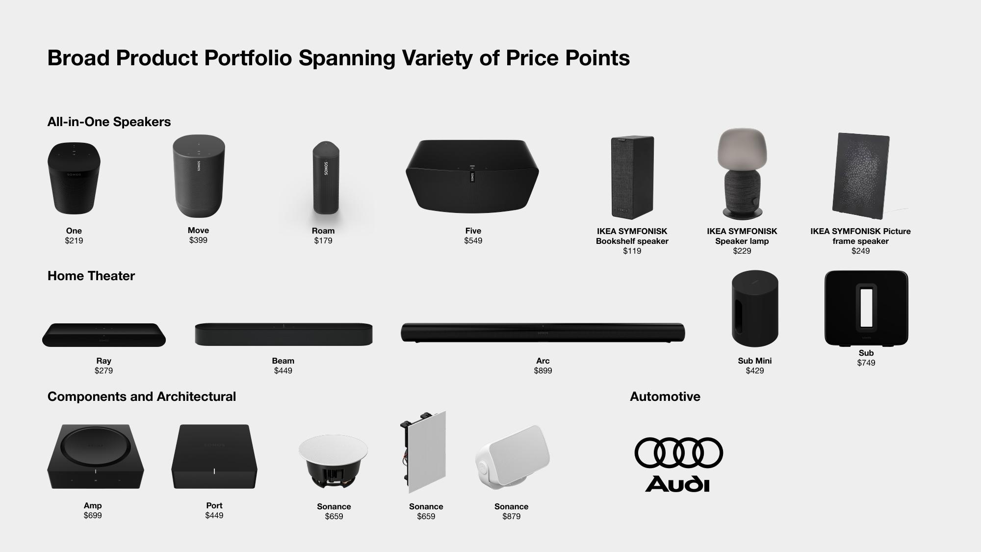 Sonos Results Presentation Deck slide image #21