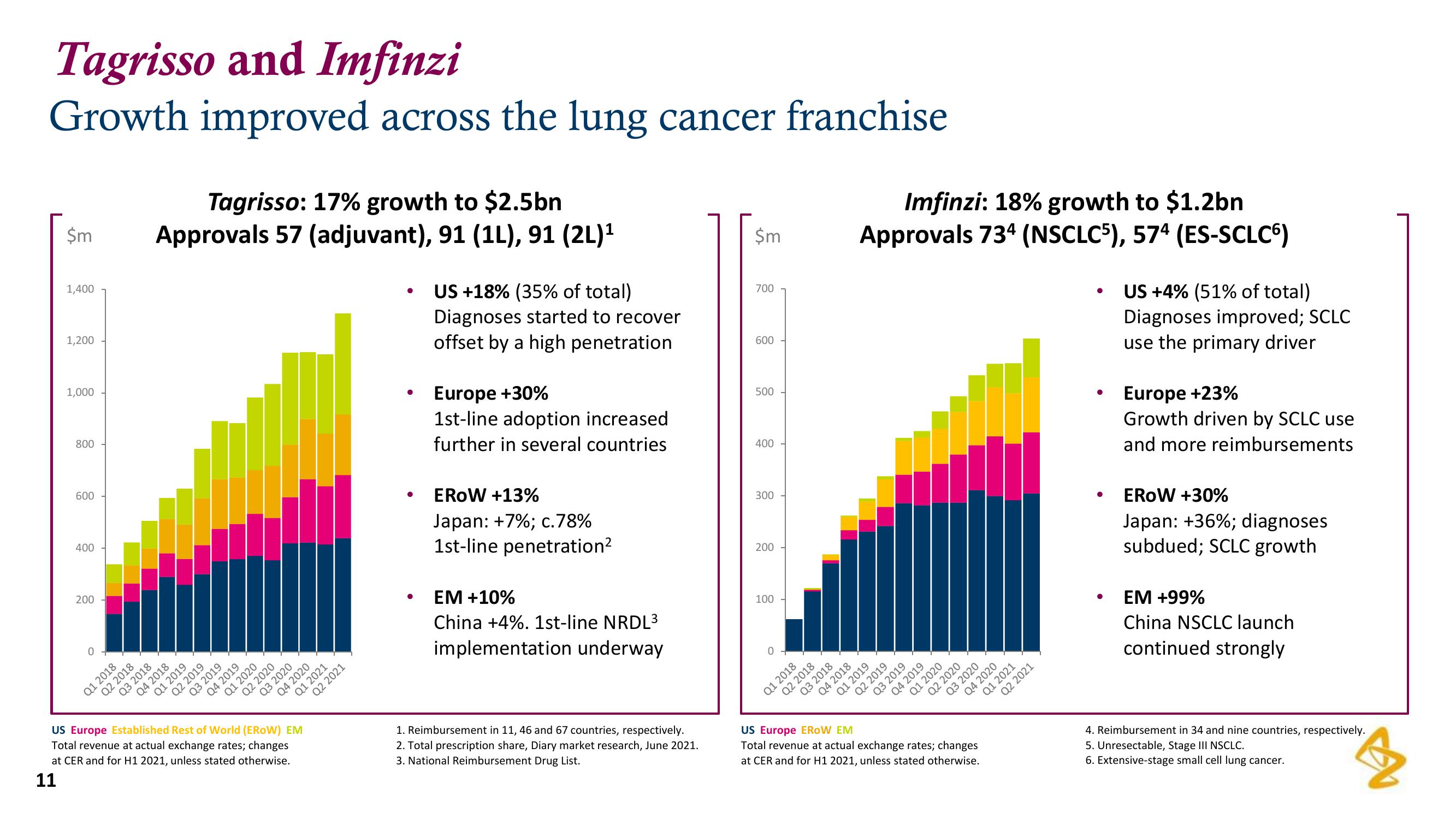 AstraZeneca Results Presentation Deck slide image #11