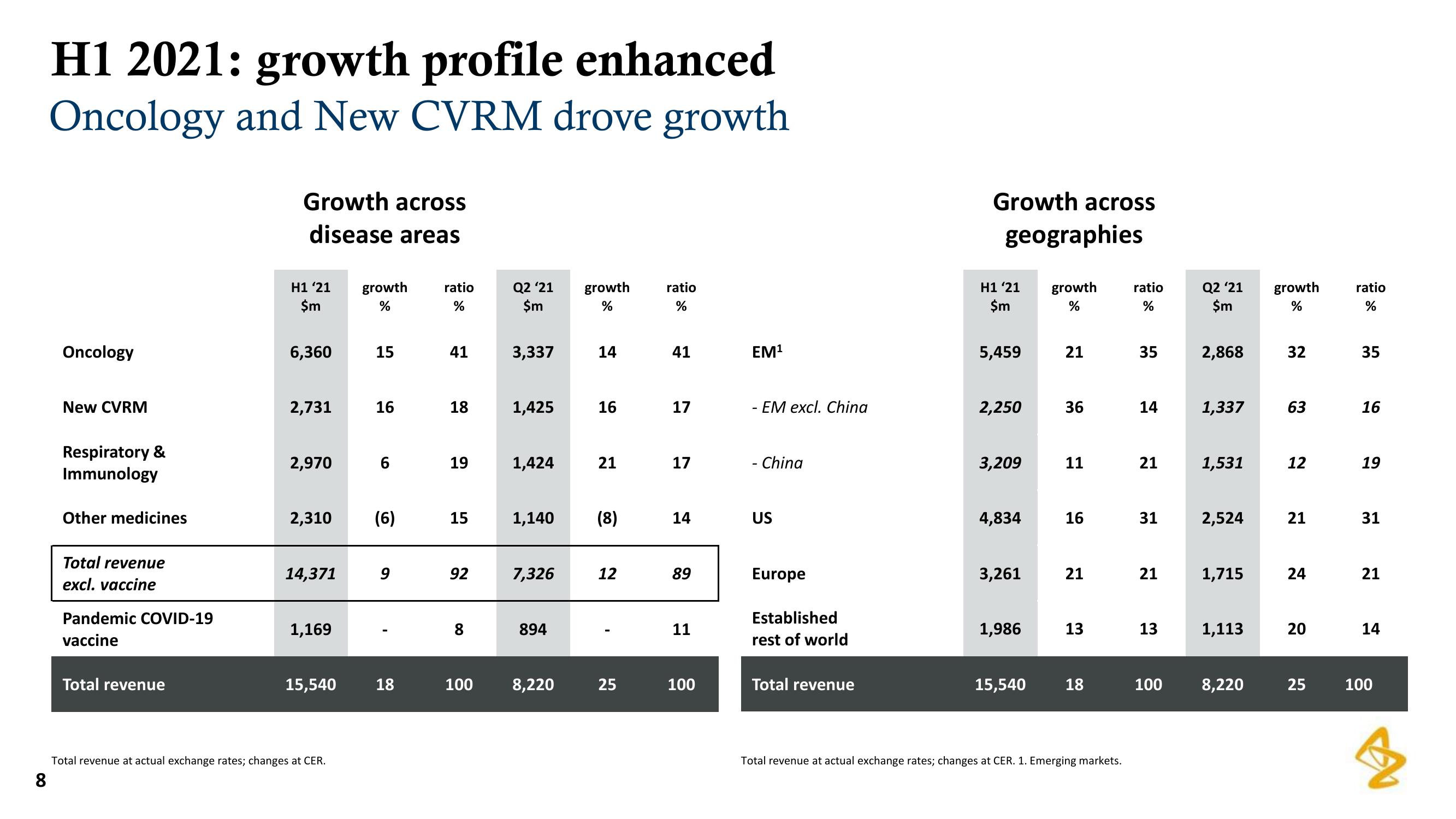 AstraZeneca Results Presentation Deck slide image #8