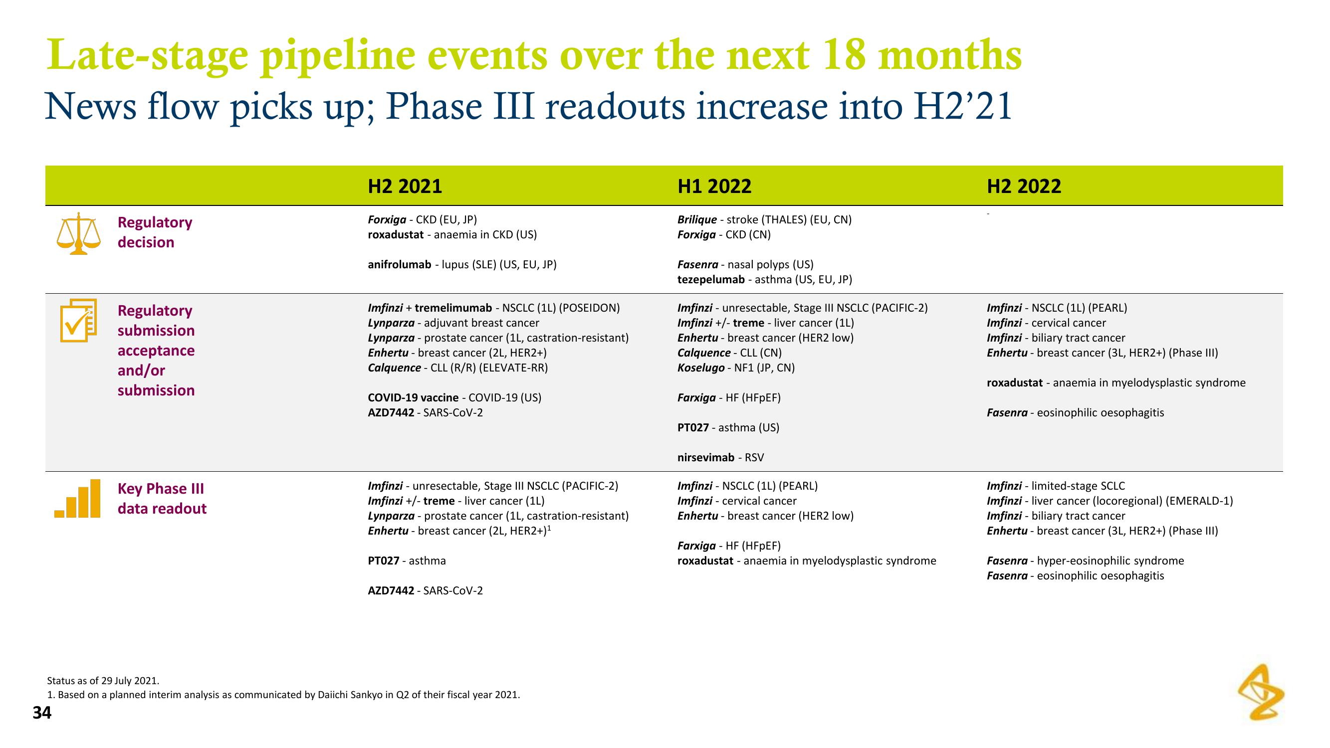 AstraZeneca Results Presentation Deck slide image #34