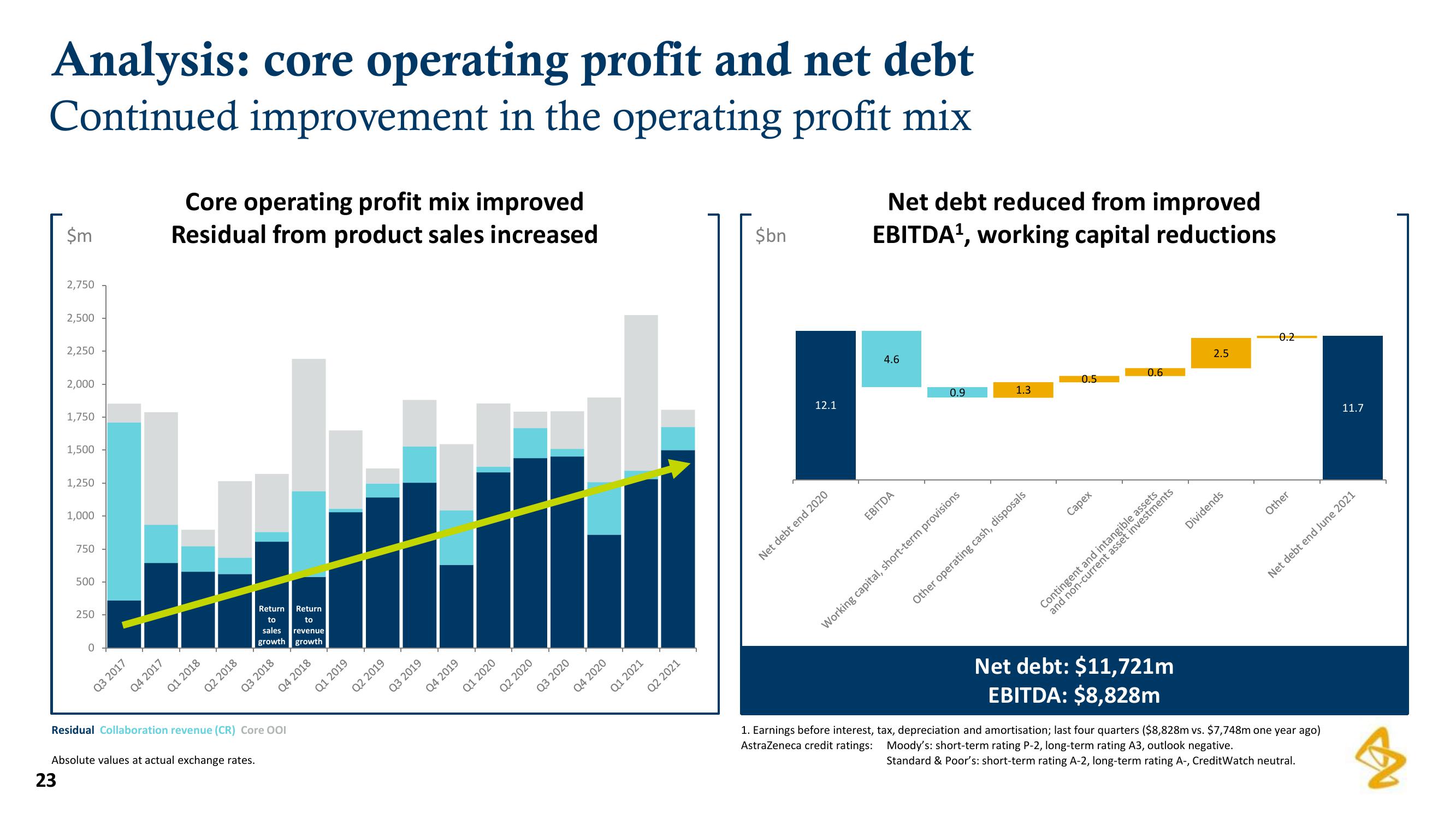 AstraZeneca Results Presentation Deck slide image #23