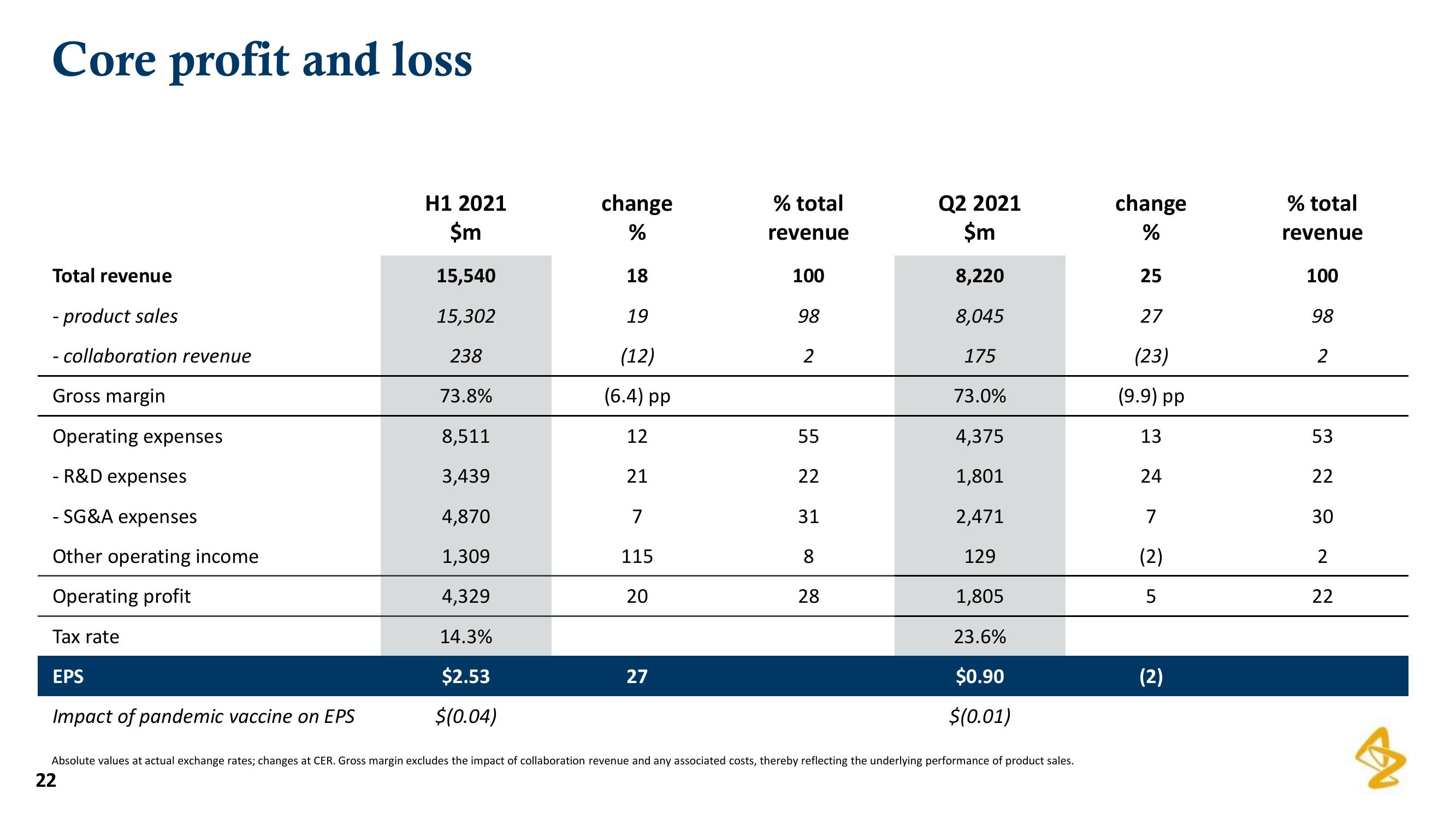 AstraZeneca Results Presentation Deck slide image #22