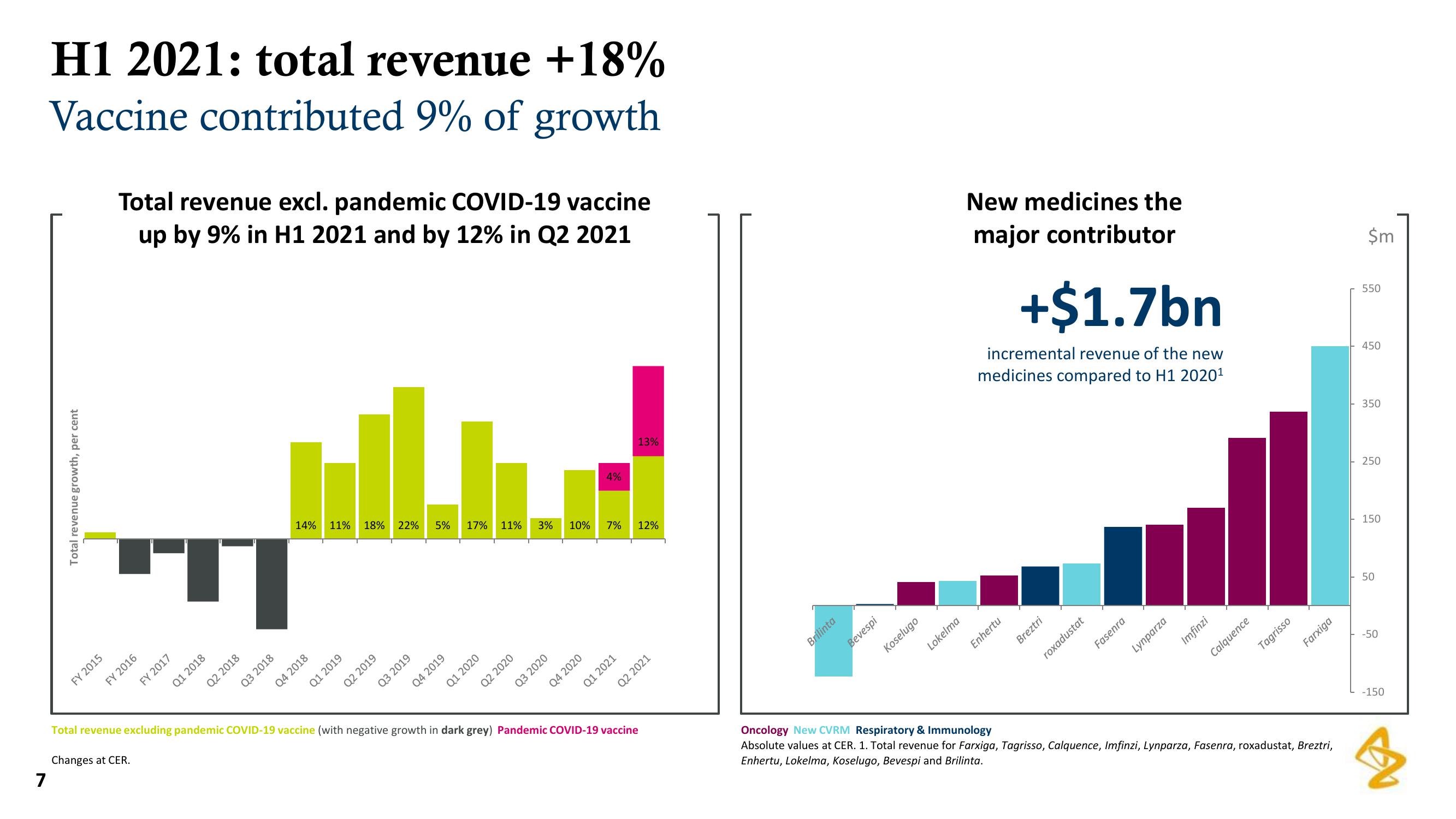 AstraZeneca Results Presentation Deck slide image #7