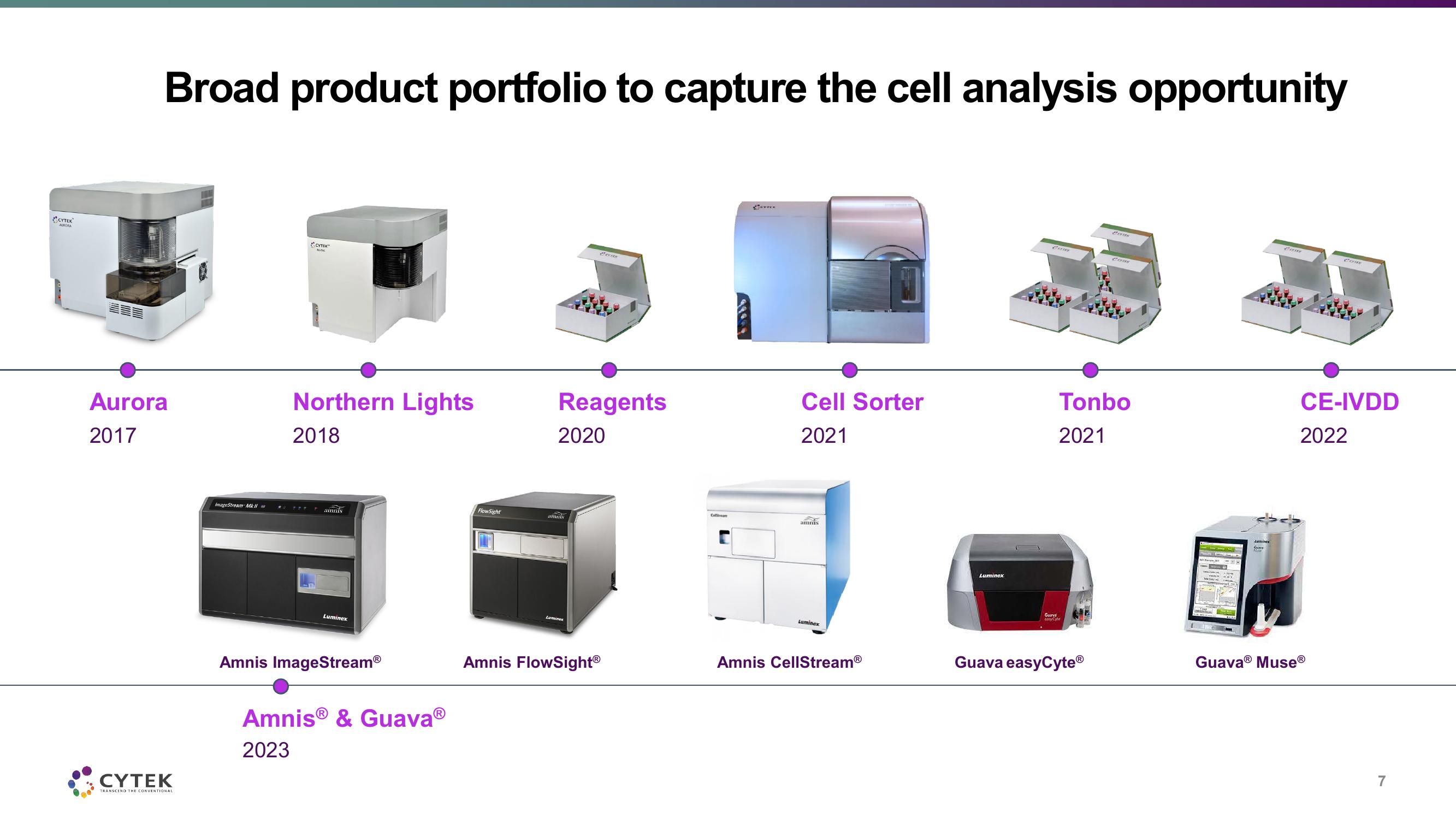 Cytek Investor Presentation Deck slide image #7