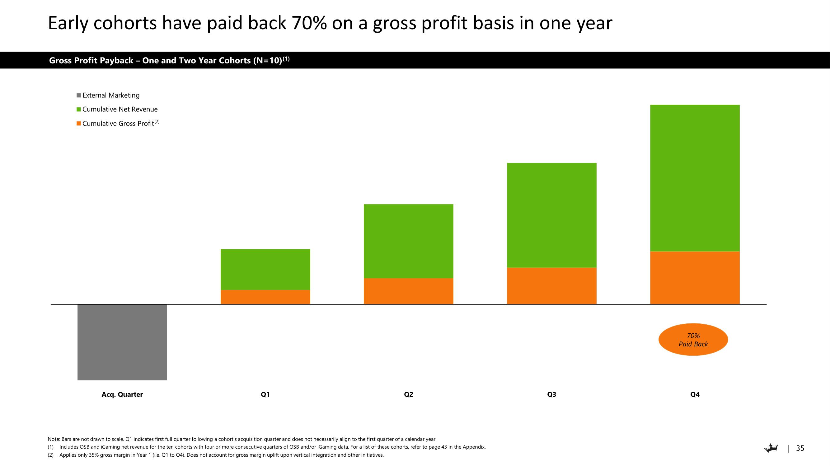 DraftKings Investor Day Presentation Deck slide image #35