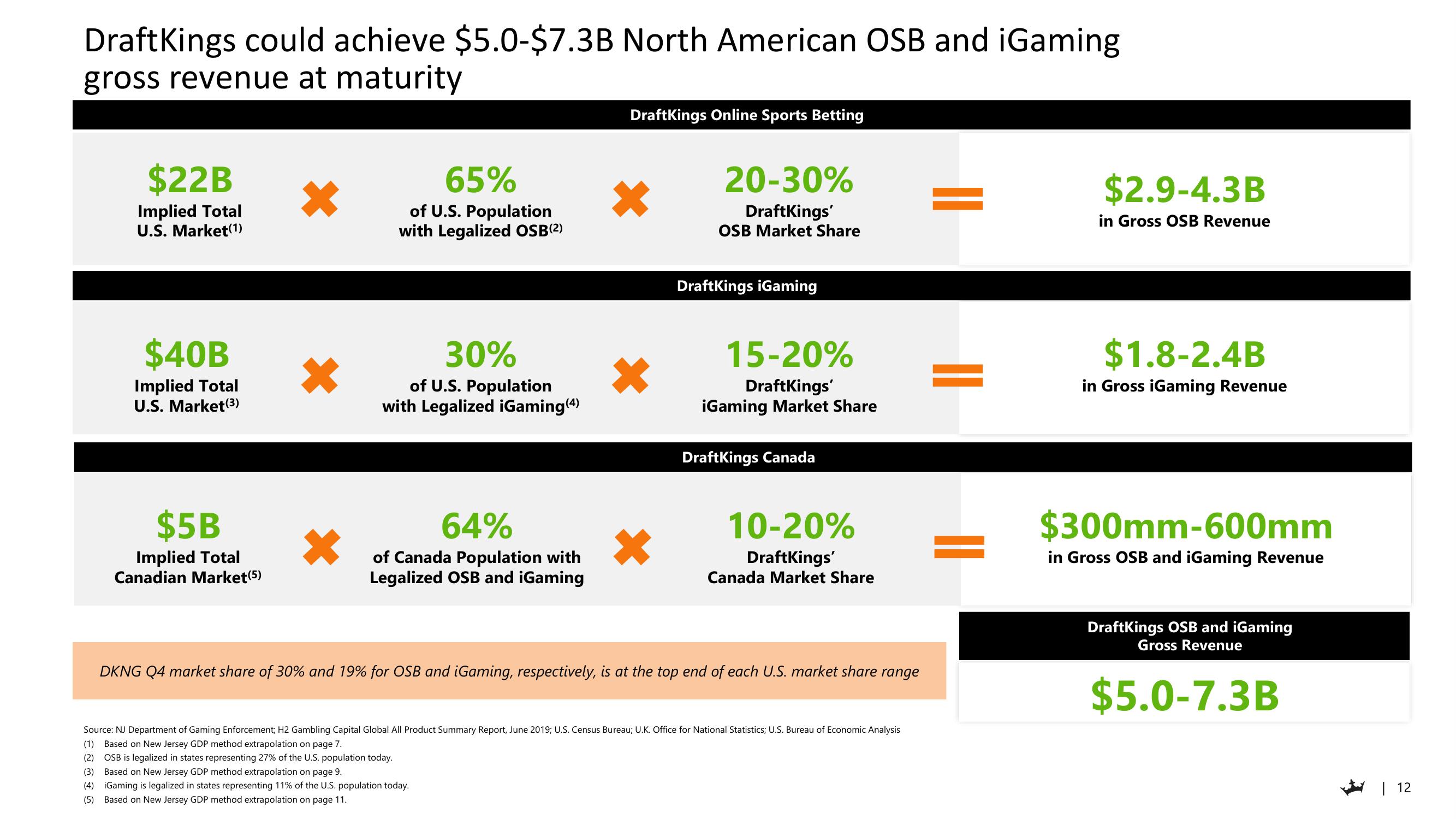 DraftKings Investor Day Presentation Deck slide image #12