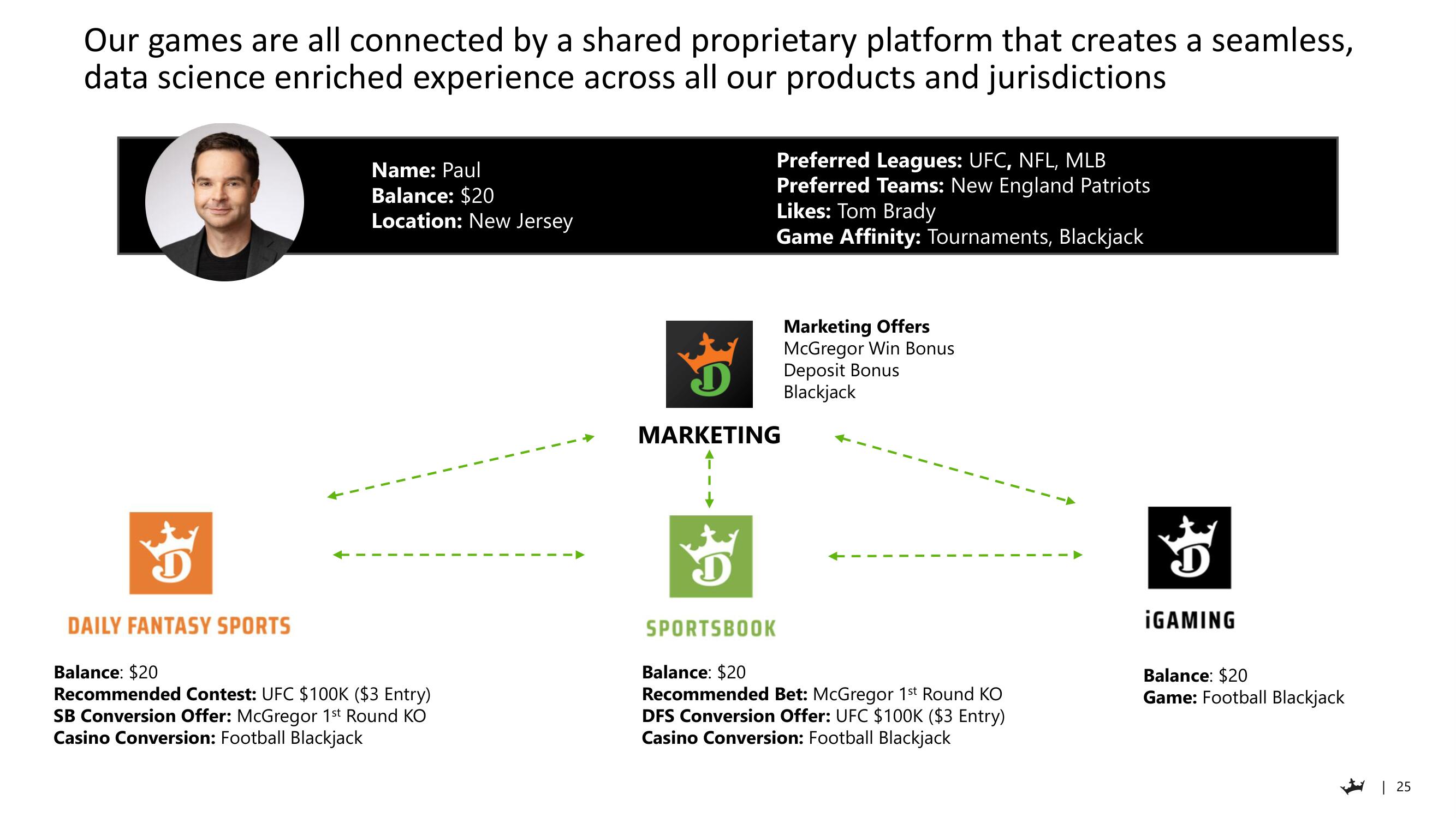 DraftKings Investor Day Presentation Deck slide image #25