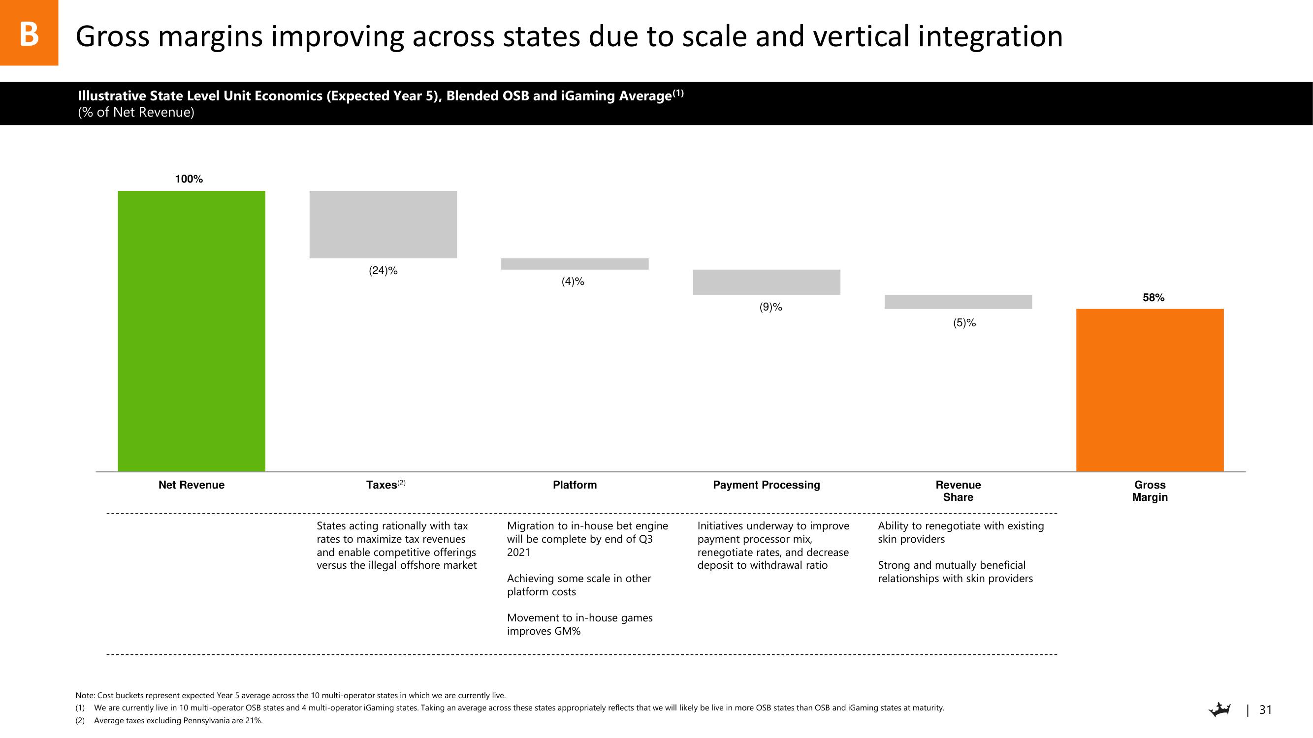 DraftKings Investor Day Presentation Deck slide image #31