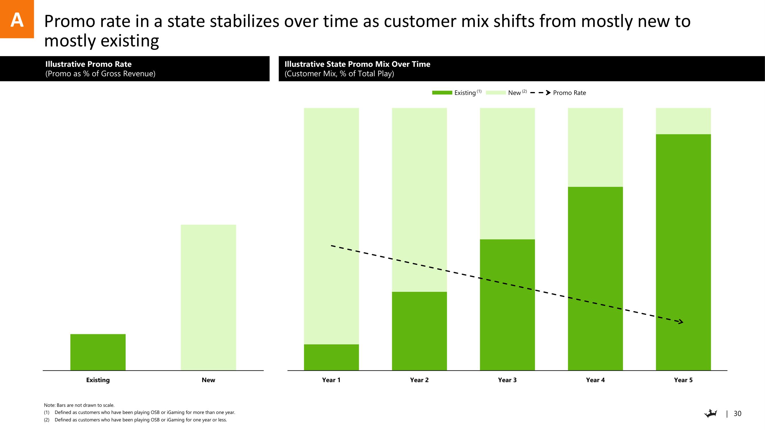 DraftKings Investor Day Presentation Deck slide image #30