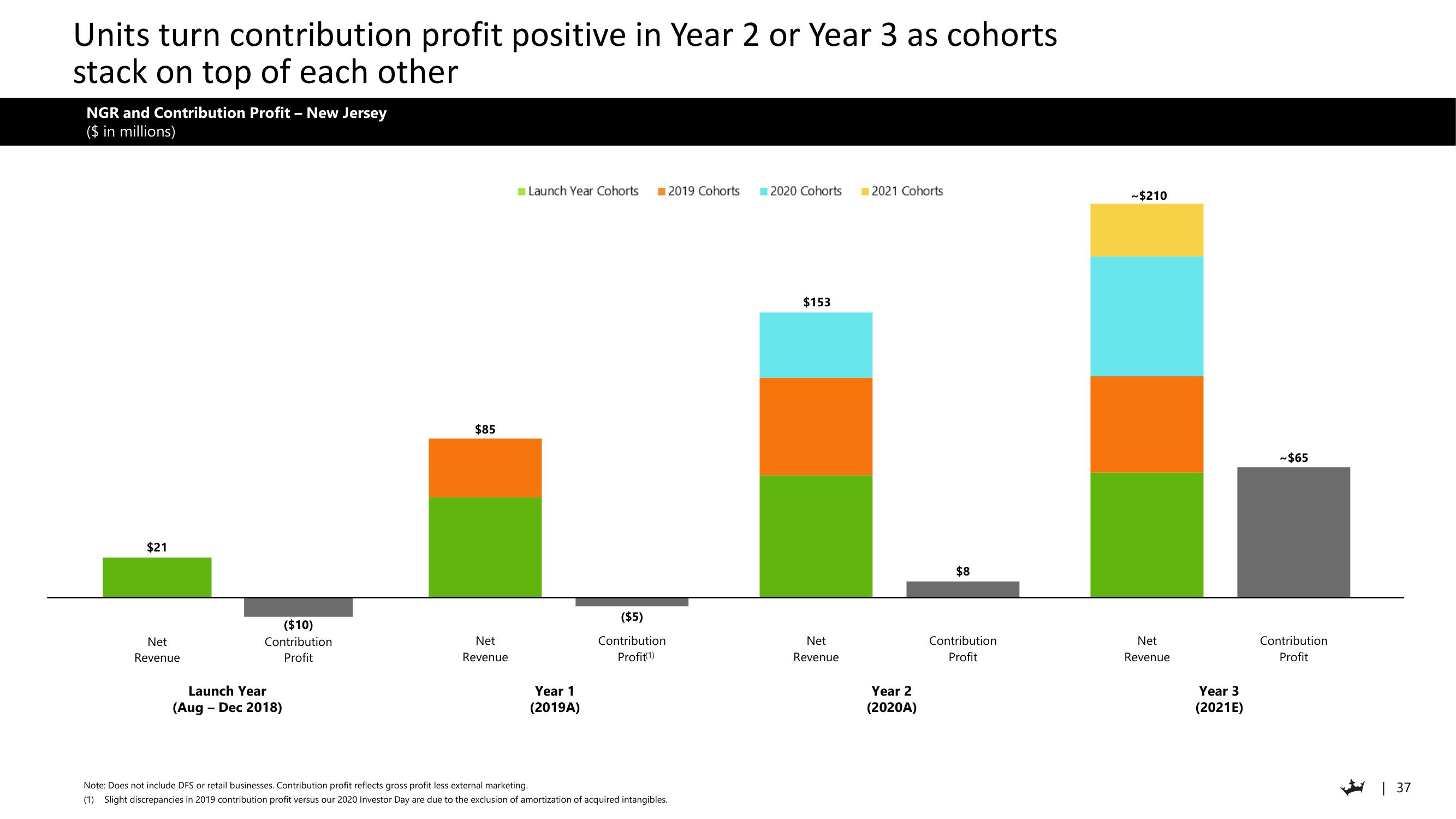 DraftKings Investor Day Presentation Deck slide image #37