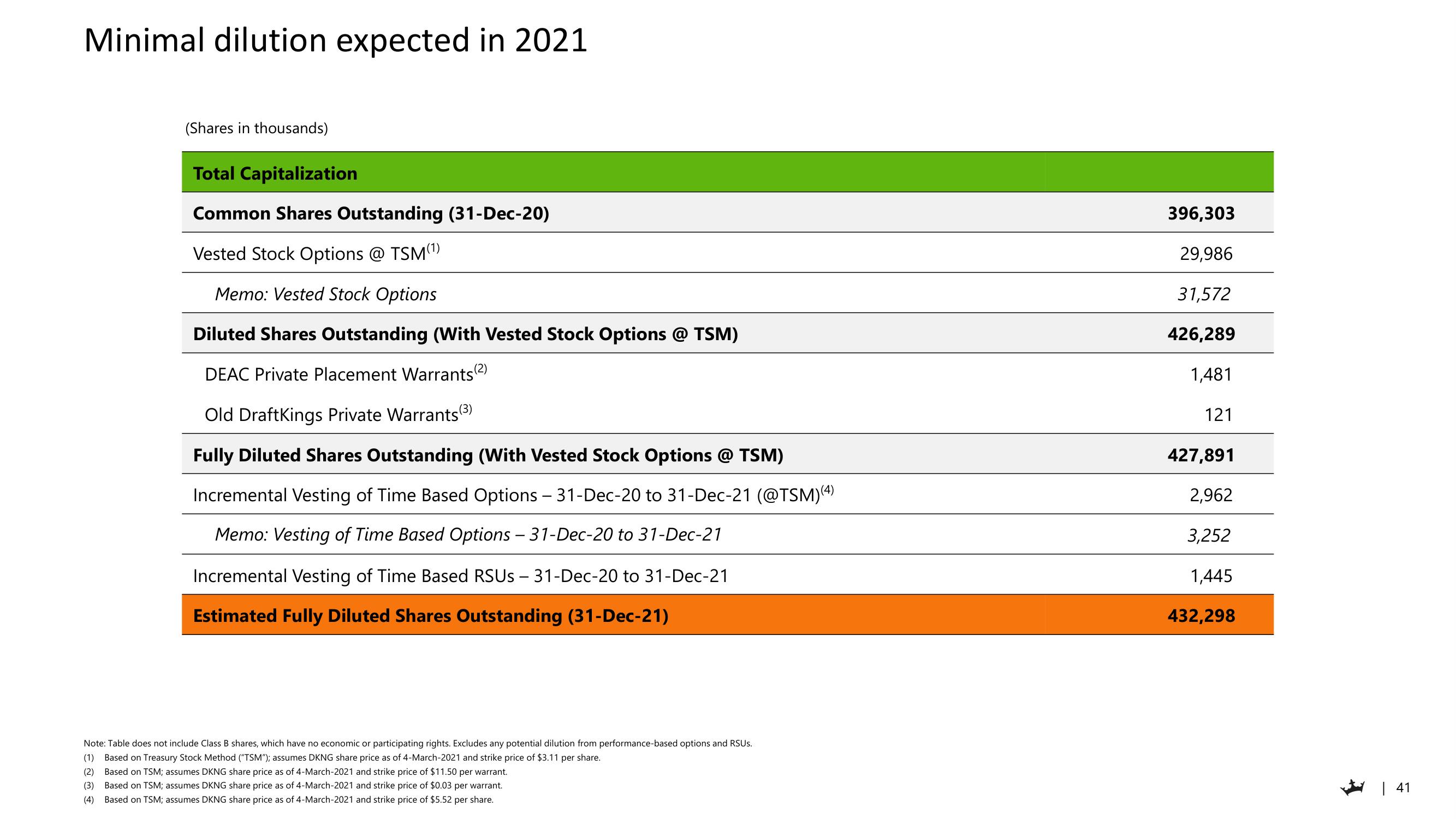 DraftKings Investor Day Presentation Deck slide image #41