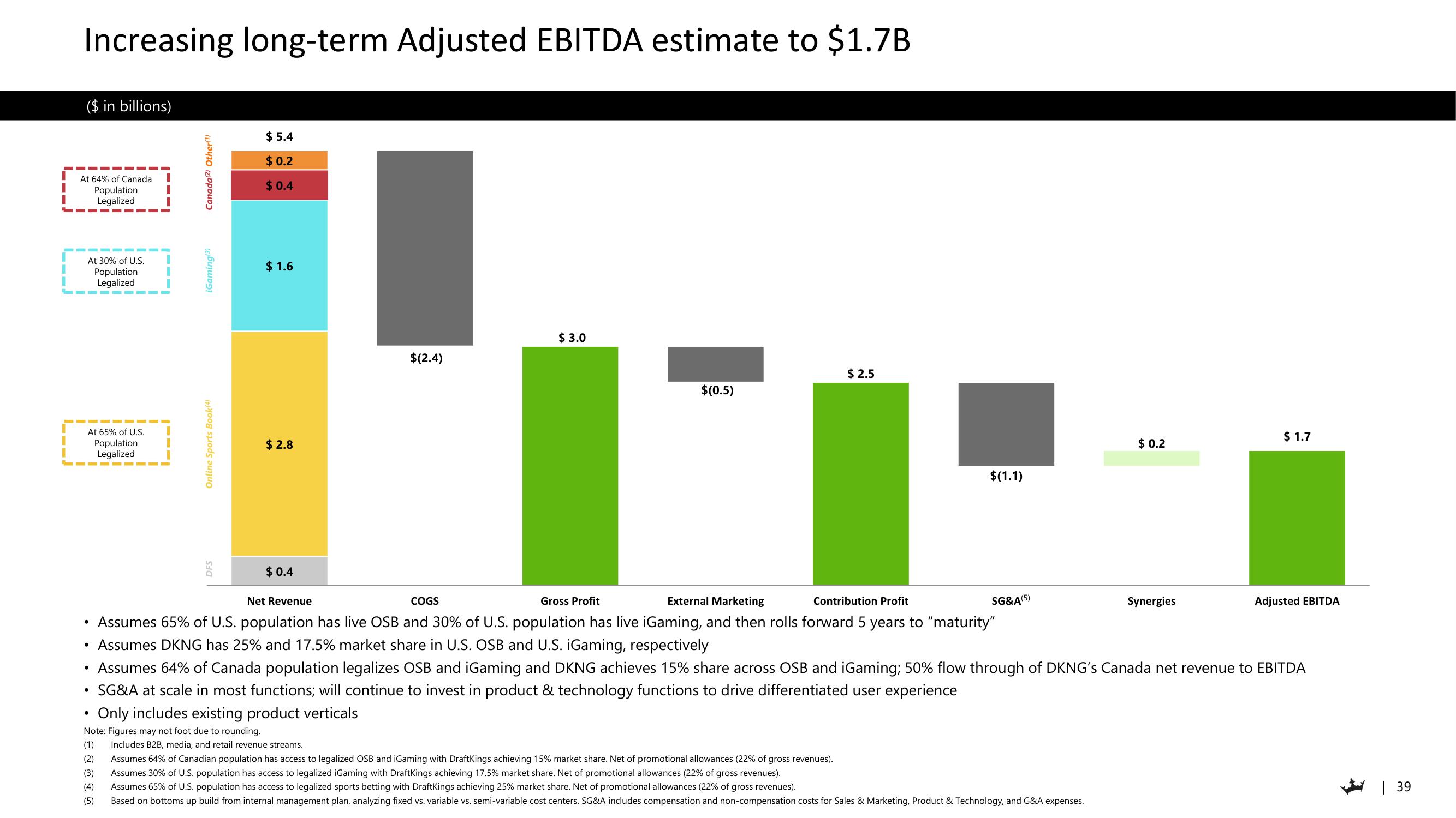 DraftKings Investor Day Presentation Deck slide image #39