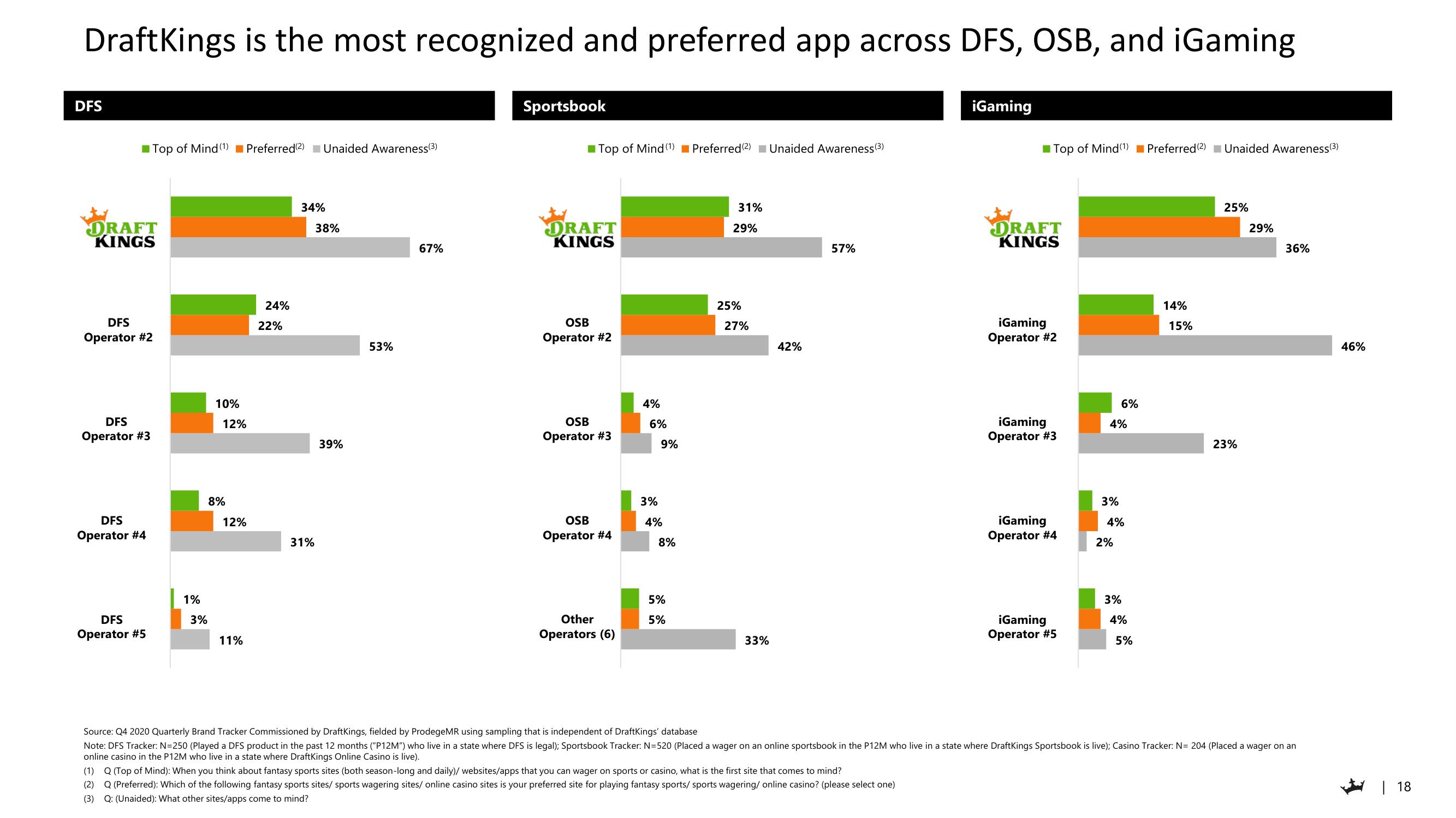 DraftKings Investor Day Presentation Deck slide image #18