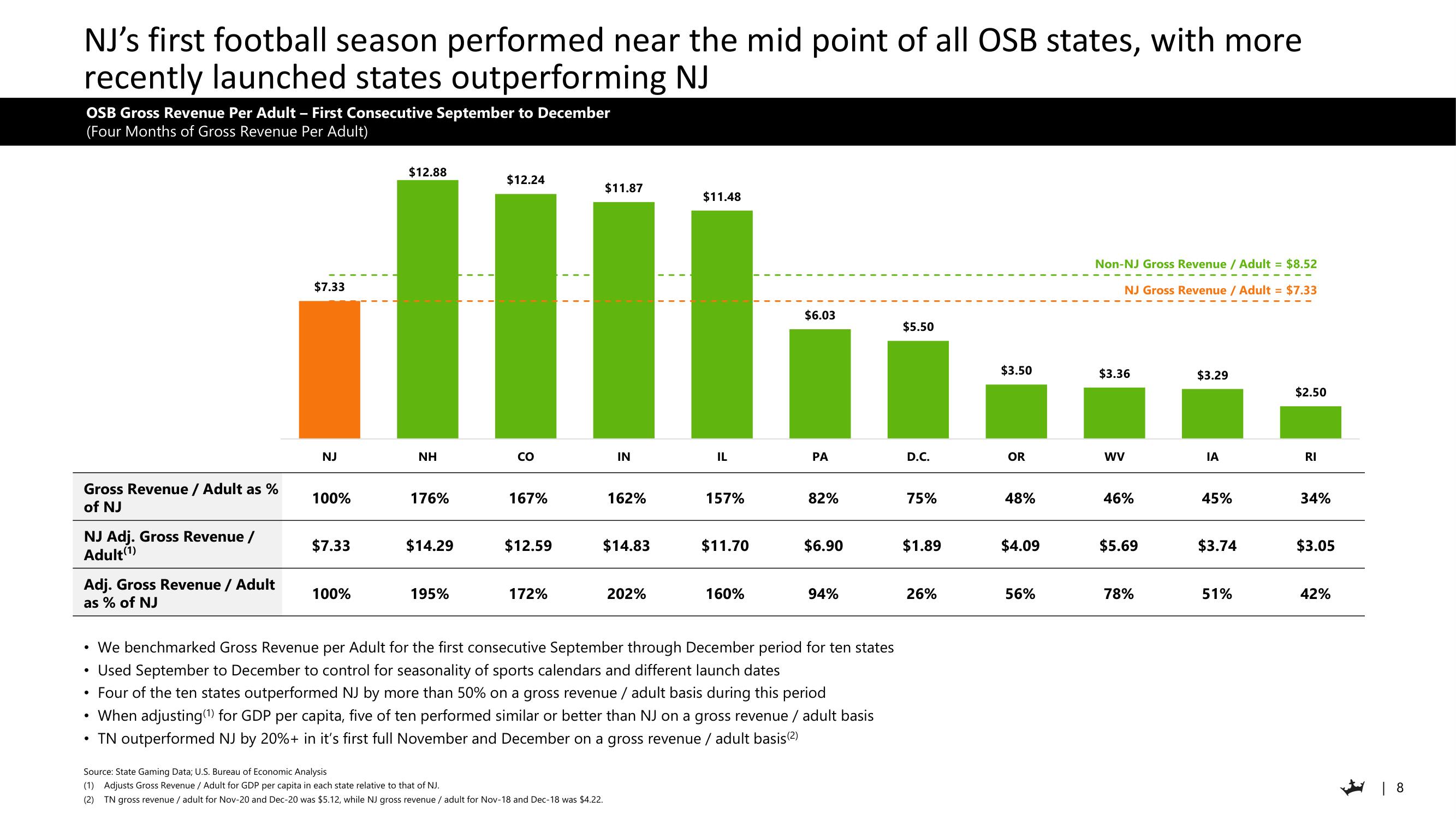 DraftKings Investor Day Presentation Deck slide image #8