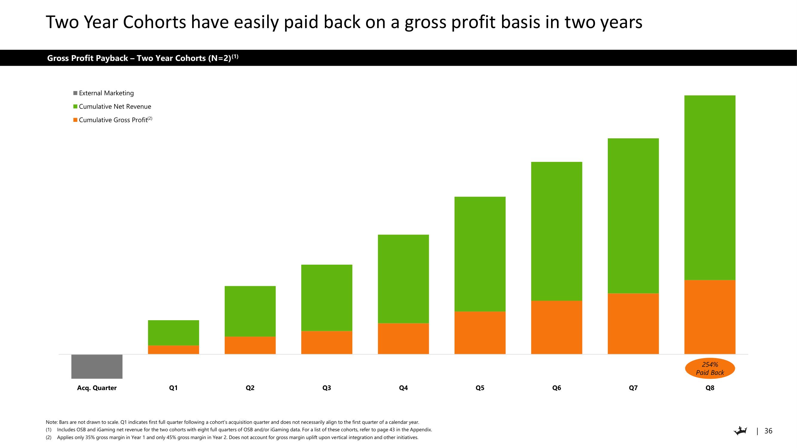 DraftKings Investor Day Presentation Deck slide image #36