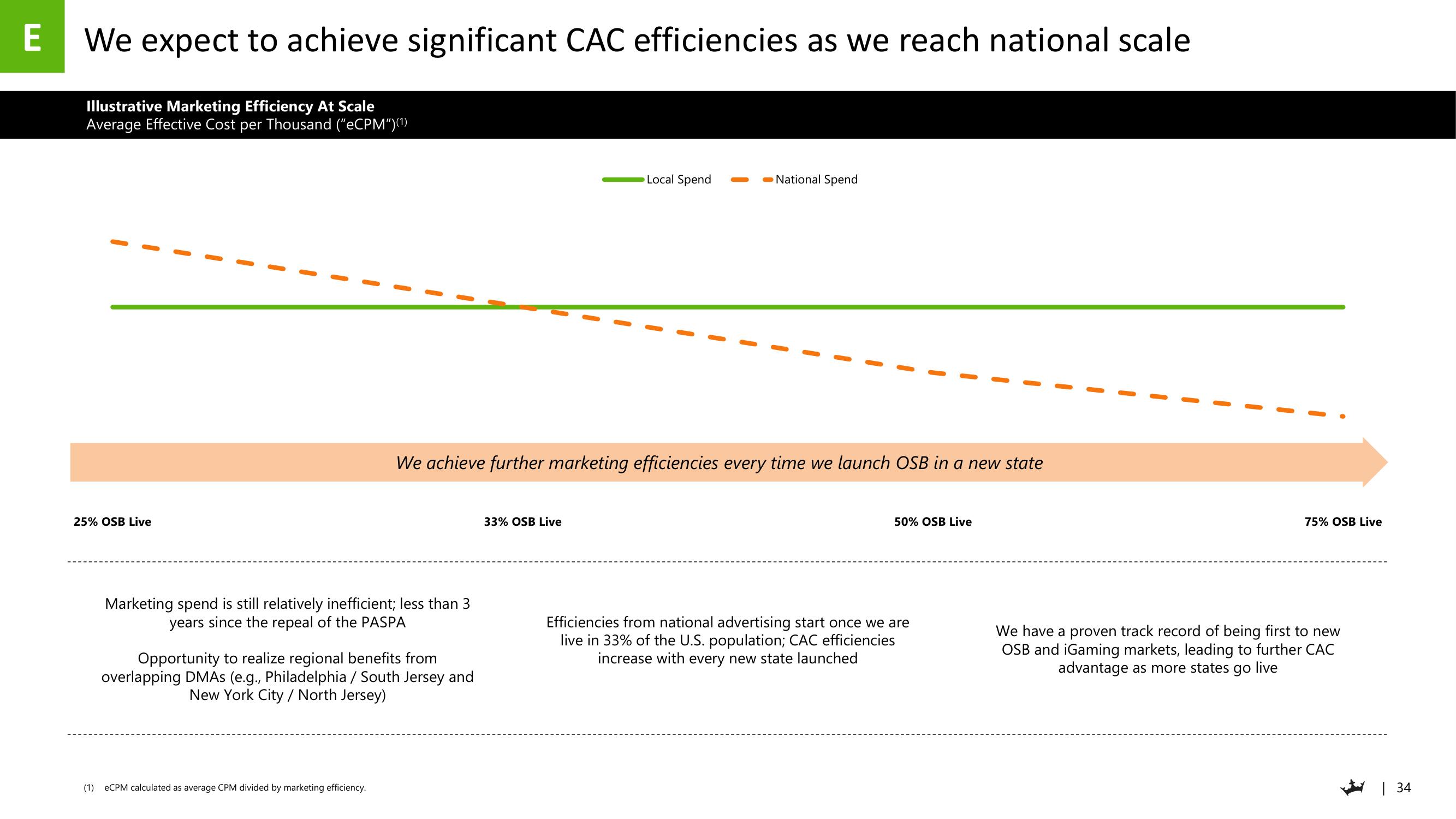 DraftKings Investor Day Presentation Deck slide image #34