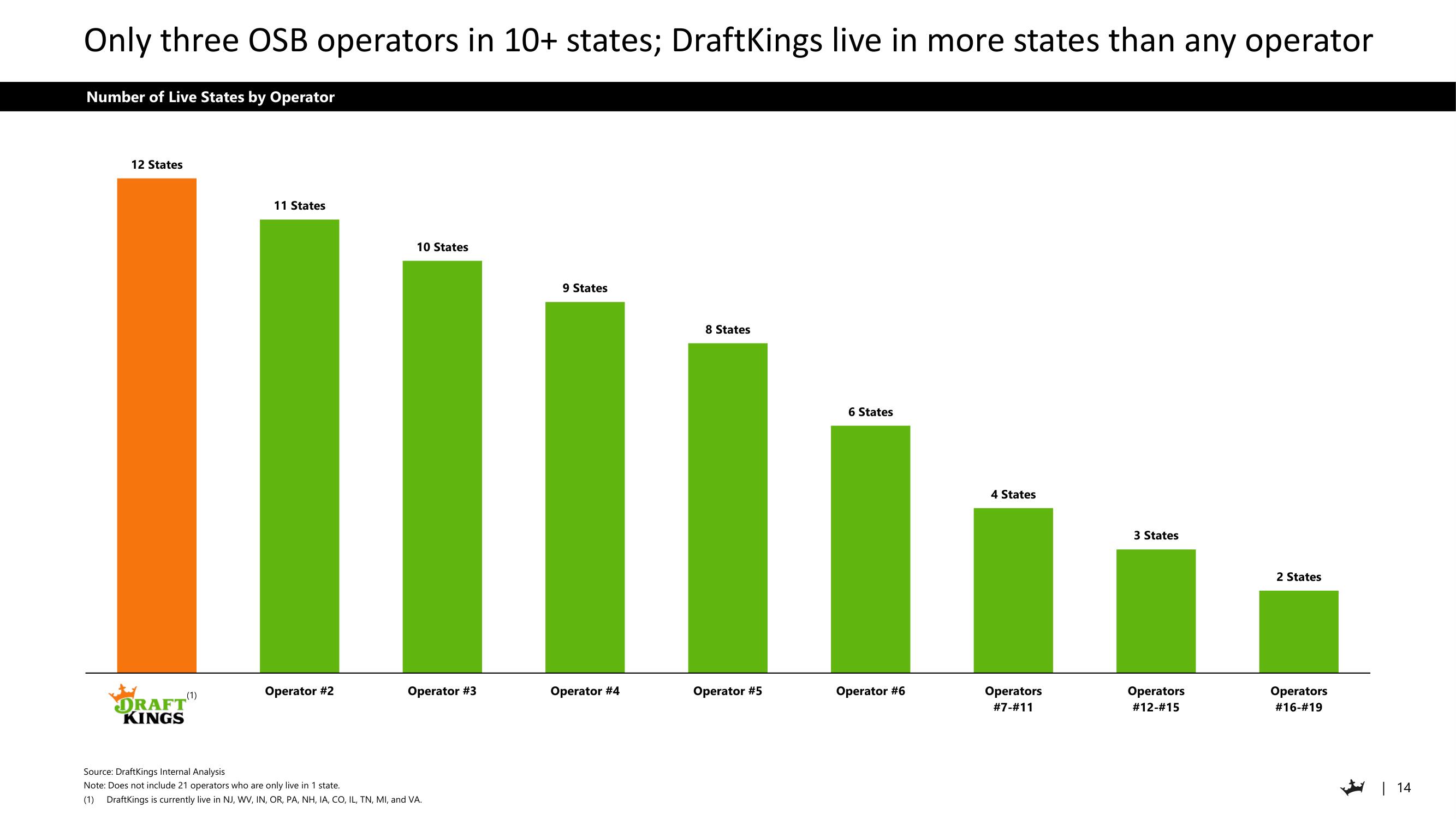 DraftKings Investor Day Presentation Deck slide image #14