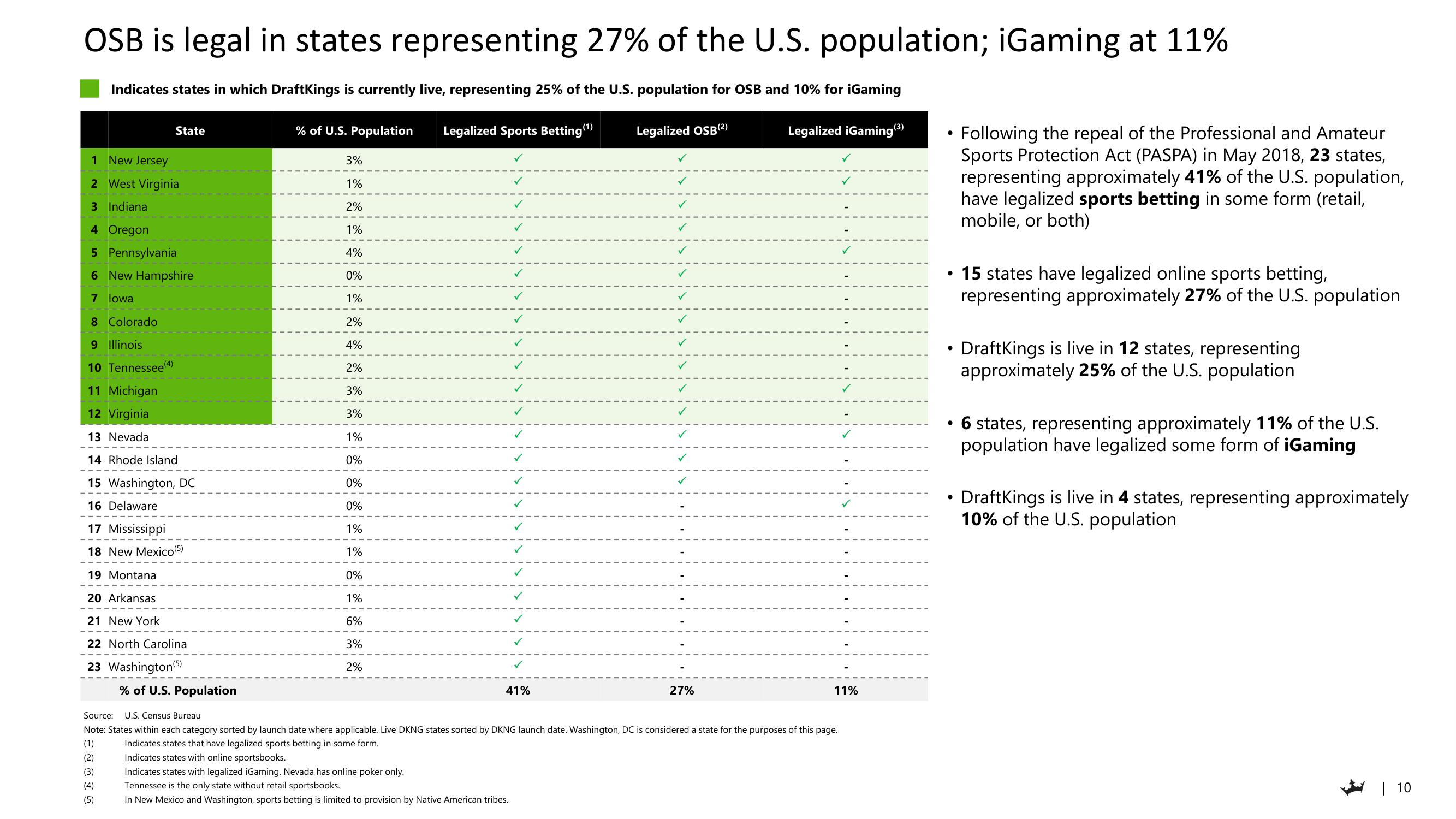 DraftKings Investor Day Presentation Deck slide image #10